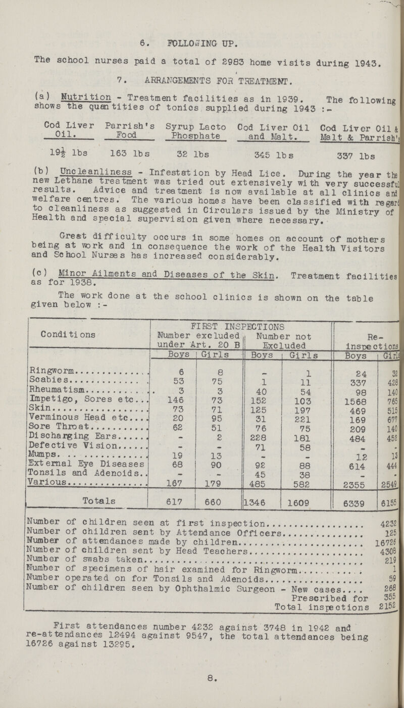 (c) Minor Ailments and Diseases of the Skin. Treatment facilities as for 1938. 1 6. FOLLOWING UP. The school nurses paid a total of 2983 home visits during 1943. t 7. ARRANGEMENTS FOR TREATMENT. (a) Nutrition - Treatment facilities as in 1939. The following shows the quantities of tonios supplied during 1943:- Cod Liver Oil. Parrish's Food Syrup Lacto Phosphate Cod Liver Oil and Malt. Cod Liver Oil & Malt & Parrish'S 19½ lbs 163 lbs 32 lbs 345 lbs 337 lbs (b) Uncleanliness - Infestation by Head Lice. During the year the new Lethane treatment was tried out extensively with very successful results. Advice and treatment is now available at all clinics and welfare centres. The various homes have been classified with regard to cleanliness as suggested in Circulars issued by the Ministry of Health and special supervision given where necessary. Great difficulty occurs in some homes on account of mothers being at work and in consequence the work of the Health Visitors and School Nurses has increased considerably. The work done at the school clinics is shown on the table given below Conditions FIRST INSPECTIONS Re inspections Number excluded under Art. 20 B Number not Excluded Boys Girls Boys Girls Boys Girls Ringworm 6 8 — 1 24 32 Scabies 53 75 1 11 337 428 Rheumatism 3 3 40 54 98 140 Impetigo, Sores etc. 146 73 152 103 1568 765 Skin 73 71 125 197 469 515 Verminous Head etc. 20 95 31 221 169 67? Sore Throat 62 51 76 75 209 140 Discharging Ears — 2 228 181 484 452 Defective Vision — — 71 58 — — Mumps 19 13 — — 12 IS External Eye Diseases 68 90 92 88 614 444 Tonsils and Adenoids — — 45 38 — — Various 167 179 485 582 2355 2549 Totals 617 660 1346 1609 6339 6155 Number of children seen at first inspection 4232 Number of children sent by Attendance Officers 125 Number of attendances made by children 16726 Number of children sent by Head Teachers 430b Number of swabs taken 219 Number of specimens of hair examined for Ringworm Number operated on for Tonsils and Adenoids 59 Number of children seen by Ophthalmic Surgeon - New cases 268 Prescribed for 355 Total inspections 2152 First attendances number 4232 against 3748 in 1942 and re-attendances 12494 against 9547, the total attendances being 16726 against 13295. 8.