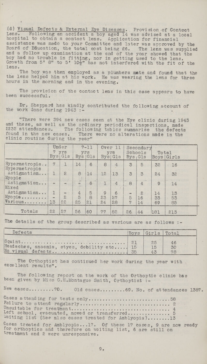 (d) Visual Defects & External Eye Diseases. Provision of Contact Lens. Following an accident a boy aged 14 was advised at a local hospital to obtain a contact lens. Application for financial assistance was made to your Committee and later was approved by the Board of Education, the total cost being £6. The lens was supplied and a follow up examination at the end of the year showed that the boy had no trouble in fitting, nor in getting used to the lens. Growth from 5' 8 to 5' 10½ has not interfered with the fit of the lens. The boy was then employed as a plumbers mete and found that the the lens helped him at his work. He was wearing the lens for three hours in the morning and in the evening. The provision of the contact lens in this case appears to have been successful. Dr. Sheppard has kindly contributed the following account of the work done during 1943 There were 394 new cases seen at the Eye clinic during 1943 and these, as well as the ordinary periodical inspections, made 2232 attendances. The following tables summarise the defects found in the new cases. There were no alterations mode in the clinic routine during the year Under 7 yrs 7-11 yrs Over 11 yrs Secondary Schools Total Bys Gls Bys Gls Bys Gls Bys Gls Boys Girls Hypermetropia 7 1 14 6 8 4 3 5 32 16 Hypermetropic Astigmatism 1 2 8 14 12 13 3 3 24 32 Myopic Astigmatism - - - 6 1 4 8 4 9 14 Mixed Astigmatism 1 - 4 5 9 6 - 2 14 13 Myopia - 2 5 8 23 27 5 16 33 53 Various 13 22 25 21 24. 28 7 14 69 85 Totals 22 27 56 60 77 82 26 44 181 213 The details of the group described as various are as follows Defects Boys Girls Total Squint 21 25 46 Headaches, anaemia, styes, debility etc. 15 15 30 No visual defects. 35 43 78 The Orthoptist has continued her work during the year with excellent results. The following report on the work of the Orthoptic clinic has been given by Miss G.H.Montague Smith, Orthoptist:- New cases 70. Old cases 69. No. of attendances 1387. Cases attending for tests only 58 Failure to attend regularly 2 Unsuitable for treatment 4 Left school, evacuated, moved or transferred 5 waiting list (See also cases treated for Amblyopia) 13 Cases treated for Amblyopia 17. Of these 17 cases, 9 are now ready for orthoptics and therefore on waiting list, 6 are still on treatment and 2 were unresponsive. 9.