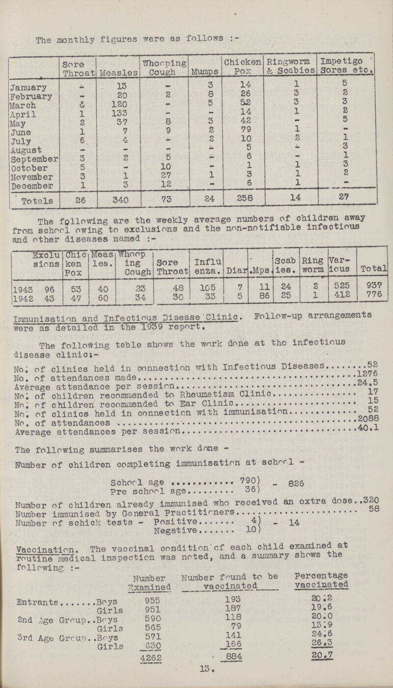 The monthly figures were as follows:- Sore Throat Measles Whooping Cough Mumps Chicken Pox Ringworm & Scabies Impetigo Sores etc. January - 13 - 3 14 1 5 February - 20 2 8 26 3 2 March ??? 120 - 5 52 3 3 April 1 133 - - 14 1 2 May 2 37 8 3 42 - 5 June 1 7 9 2 79 1 - July 6 4 - 2 10 2 1 August - - - - 5 - 3 September 3 2 5 - 6 - 1 October 5 - 10 - 1 1 3 November 3 1 27 1 3 1 2 December 1 3 12 - 6 1 - Totals 26 340 73 24 258 14 27 The following are the weekly average numbers of children away from school owing to exclusions and the non-notifiable infectious and other diseases named Exclu sions Chic ken Pox Meas les. Whoop ing Cough Sore Throat Influ enza. Diar. Mps. Scab les. Ring worm Var ious Total 1943 96 53 40 23 48 105 7 11 24 2 525 937 1942 43 47 60 34 30 33 5 86 25 1 412 776 Immunisation and Infectious Disease Clinic. Follow-up arrangements were as detailed in the 1939 report. The following table shows the work done at the infectious disease clinic:- No. of clinics held in connection with Infectious Diseases 52 No. of attendances made 1276 Average attendance per session 24.5 No. of children recommended to Rheumatism Clinic 17 No. of children recommended to Ear Clinic 15 No. of clinics held in connection with immunisation 52 No. of attendances 2088 Average attendances per session 40.1 The following summarises the work done - Number of children completing immunisation at schorl - School age 790) - 826 Pre school age 36) Number of children already immunised who received an extra dose..320 Number immunised by General Practitioners 58 Number of sehick tests - Positive 4) - Negative 10) Vaccination. The vaccinal condition of each child examined at routine medical inspection was noted, and a summary shows the following:- Number Examined Number found to be vaccinated Percentage vaccinated Entrants Boys 955 193 20.2 Girls 951 187 19.6 2nd Age Group Boys 590 118 20.0 Girls 565 79 13.9 3rd Age Group Boys 571 141 24.6 Girls 630 166 26.3 4262 884 20.7 13.