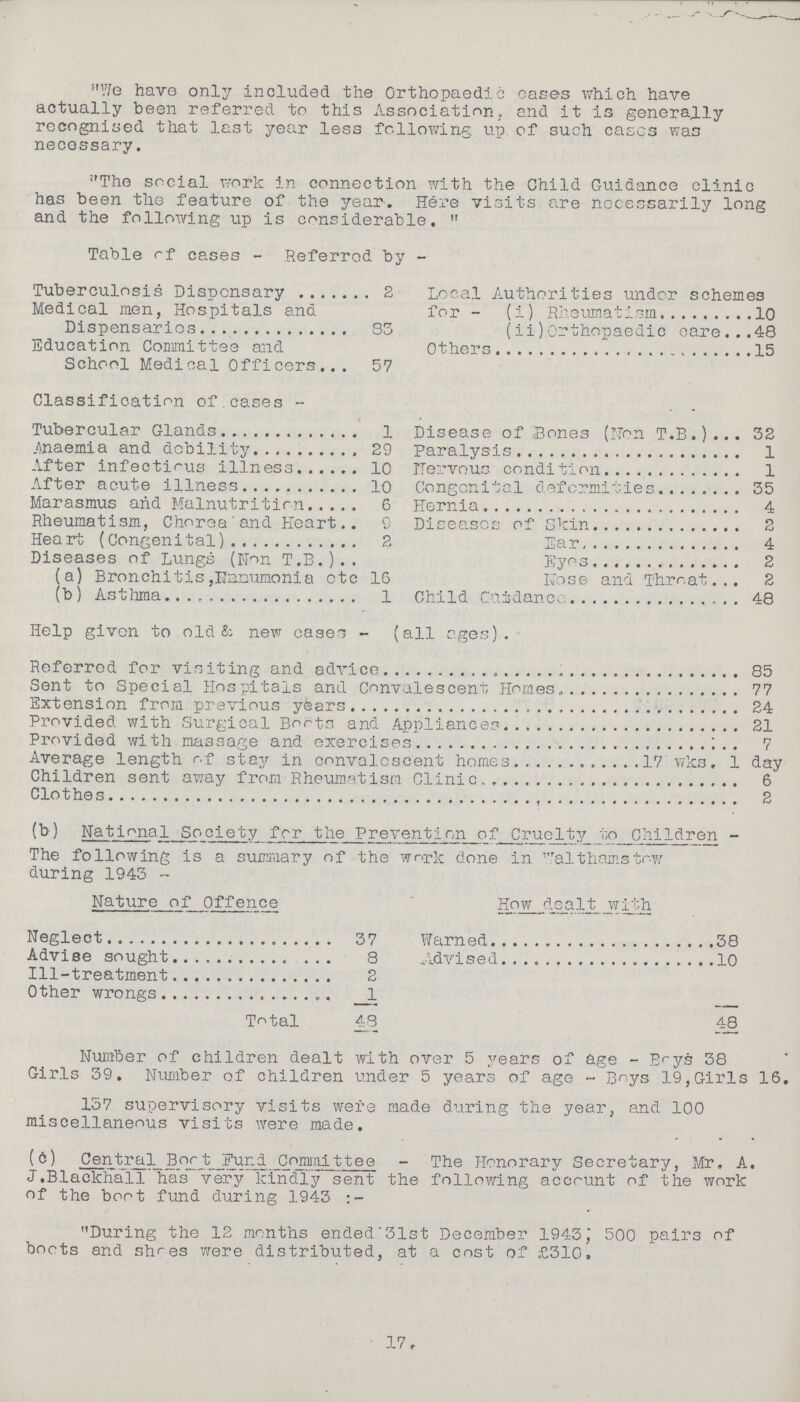 We have only included the Orthopaedic cases which have actually been referred to this Association, and it is generally recognised that last year less following up of such cases was necessary. The social work in connection with the Child Guidance clinic has been the feature of the year. Here visits are necessarily long and the following up is considerable. Table of cases - Referred by - Tuberculosis Dispensary 2 Medical men, Hospitals and Dispensaries 83 Education Committee and School Medical Officers 57 Local Authorities under schemes for - (i) Rheumatism 10 (ii) Orthopaedic care 48 Others 15 Classification of cases - * Tubercular Glands 1 Anaemia and debility 29 After infectious illness 10 After acute illness 10 Marasmus and Malnutrition 6 Rheumatism, Chorea and Heart.. 9 Heart (Congenital) 2 Diseases of Lungs (Ron T.B.) (a) Bronchitis,Hneumonia etc 16 (b) Asthma 1 Disease of Bones (Non T.B.) 32 Paralysis 1 Nervous condition 1 Congenital deformities 35 Hernia 4 Diseases of Skin 2 Ear 4 Eyes 2 Nose and Throat 2 Child Cat dance 48 Help given to old & new cases - (all ages). Referred for visiting and advice 85 Sent to Special Hospitals and Convalescent Homes 77 Extension from previous years 24 Provided with Surgical Boots and Appliances 21 Provided with massage and exercises 7 Average length of stay in convalescent homes 17 wks. 1 day Children sent away from Rheumatism Clinic 6 Clothes 2 (b) National Society for the Prevention of Cruelty to Children - The following is a summary of the work done in Walthamstow during 1943- Nature of Offence How dealt with Neglect 37 Warned 58 Advise sought 8 Advised 10 Ill-treatment 2 Other wrongs 1 - Total 48 48 Number of children dealt with over 5 years of age - Boys 38 Girls 39. Number of children under 5 years of age - Boys 19,Girls 16. 137 supervisory visits were made during the year, and 100 miscellaneous visits were made. (6) Central Boot Fund Committee - The Honorary Secretary, Mr. A. J.Blackhall has' very kindly sent the following account of the work of the boot fund during 1945 During the 12 months ended 31st December 1943,; 500 pairs of boots and shoes were distributed, at a cost of £310. 17.