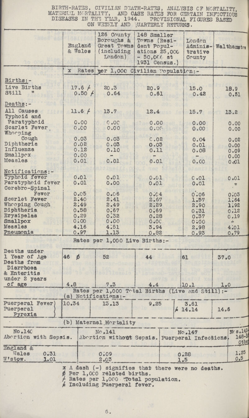 BIRTH-RATES, CIVILIAN DEATH-RATES, ANALYSIS OF MORTALITY, MATERNAL MORTALITY, AND CASE RATES FOR CERTAIN INFECTIOUS DISEASES IN THE YEAR, 1944. PROVISIONAL FIGURES BASED ON WEEKLY AND QUARTERLY RETURNS. England & Wales 126 County Boroughs & Great Towns (including London) 148 Smaller Towns (Resi dent Popul ations 25,000 - 50,000 at 1931 Census.) London Adminis trative County Walthamstow x Rates per 1,000 CLvilian PopulatLrn:- Births:- Live Births 17.6 † 20.3 20.9 15.0 18.9 Still  0.50 † 0.64 0.61 0.42 051 Deaths:- All Causes 11.6 † 13.7 12.4 15.7 13.2 Typhoid and Paratyphoid 0.00 0.00 0.00 0.00 0.00 Scarlet Fever 0.00 0.00 0.00 0.00 0.00 Whooping Cough 0.03 0.03 0.02 0.04 0.02 Diphtheria 0.02 0.03 0.03 0.01 0.00 Influenza 0.12 0.10 0.11 0.08 0.09 Smallpox 0.00 - - - 0.00 Measles 0.01 0.01 0.01 0.00 0.01 Notifications:- Typhoid fever 0.01 0.01 0.01 0.01 0.01 Paratyphoid fever 0.01 0.00 0.01 0.01 - Corebro-Spinal Fever 0.05 0.06 0.04 0.06 0.03 Scarlet Fever 2.40 2.41 2.67 1.57 1.64 Whooping Cough 2.49 2.49 2.29 2.90 1.92 Diphtheria 0.58 0.67 0.69 0.31 0.12 Erysipelas 0.29 0.32 0.28 0.37 0.19 Smallpox 0.00 0.00 0.00 0.00 - Measles 4.16 4.51 3.94 2.98 4.01 Pneumonia 0.97 1.13 0.82 0.93 0.79 Rates per 1,000 Live Births Deaths under 1 Year of Age Deaths from Diarrhoea & Enteritis 46 ø 52 44 61 37.0 under 2 years of age 4.8 7.3 4.4 10.1 1.0 Rates per 1,000 Total Births (Live and Still) (a) Notifications:- Puerperal Fever) 10.34 13.13 9.25 3.61 Puerperal ) Pyrexia ) † 14.14 14.6 (b) Maternal Mortality No. 140 Abortion with Sepsis. No.141 Abortion without Sepsis. No.147 Puerperal Infections No s.142 , 148-??? Other England & Wales 0.31 0.09 0.28 1.35 W'stow. 1.01 2.03 1.5 0.5 x A dash (-) signifies that there were no deaths. ø Per 1,000 related births. † Rates per 1,000 Total population. ‡ Including Puerperal fever. 6.