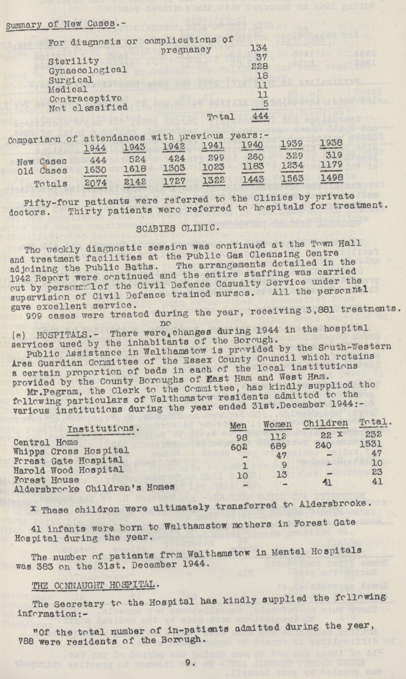 Summary of New Cases.- For diagnosis or complications of pregnancy 134 Sterility 37 Gynaecological 228 Surgical 18 Medical 11 Contraceptive 11 Not classified 5 Total 444 Comparison of attendances with previous years:- 1944 1943 1942 1941 1940 1939 1938 New Cases 444 524 424 299 260 329 319 Old Cases 1630 1618 1303 1023 1183 1234 1179 Totals 2074 2142 1727 1322 1443 1563 1498 Fifty-four patients were referred to the Clinics by private doctors. Thirty patients were referred to hospitals for treatment. SCABIES CLINIC. The weekly diagnostic session was continued at the Town Hall and treatment facilities at the Public Gas Cleansing Centre adjoining the Public Baths. The arrangements detailed in the 1942 Report were continued and the entire staffing was carried out by personnal of the Civil Defence Casualty Service under the supervision of Civil Defence trained nurses. All the personal gave excellent service. 999 cases were treated during the year, receiving 3,881 treatments. no (e) HOSPITALS.- There were changes during 1944 in the hospital services used by the inhabitants of the Borough. Public Assistance in Walthamstow is provided by the South-Western Area Guardian Committee of the Essex County Council which retains a certain proportion of beds in each of the local institutions provided by the County Boroughs of East Ham and West Ham. Mr.pegram, the Clerk to the Committee, has kindly supplied tho following particulars of Walthamstow residents admitted to the various institutions during the year ended 31st.December 1944:- Institutions. Men Women Children Total. Central Home 98 112 22 x 232 Whipps Cross Hospital 602 689 240 1531 Forest Gate Hospital - 47 - 47 Harold Wood Hospital 1 9 - 10 Forest House 10 13 - 23 Aldersbrooke Children's Homes - - 41 41 1 These children were ultimately transferred to Aldersbrooke. 41 infants were born to Waltharastow mothers in Forest Gate Hospital during the year. The number of patients from Walthamstow in Mental Hospitals was 383 on the 31st. December 1944. THE CONNAUGHT HOSPITAL. The Secretary to the Hospital has kindly supplied the following information Of the total number of in-patiants admitted during the year, 788 were residents of the Borough. 9.