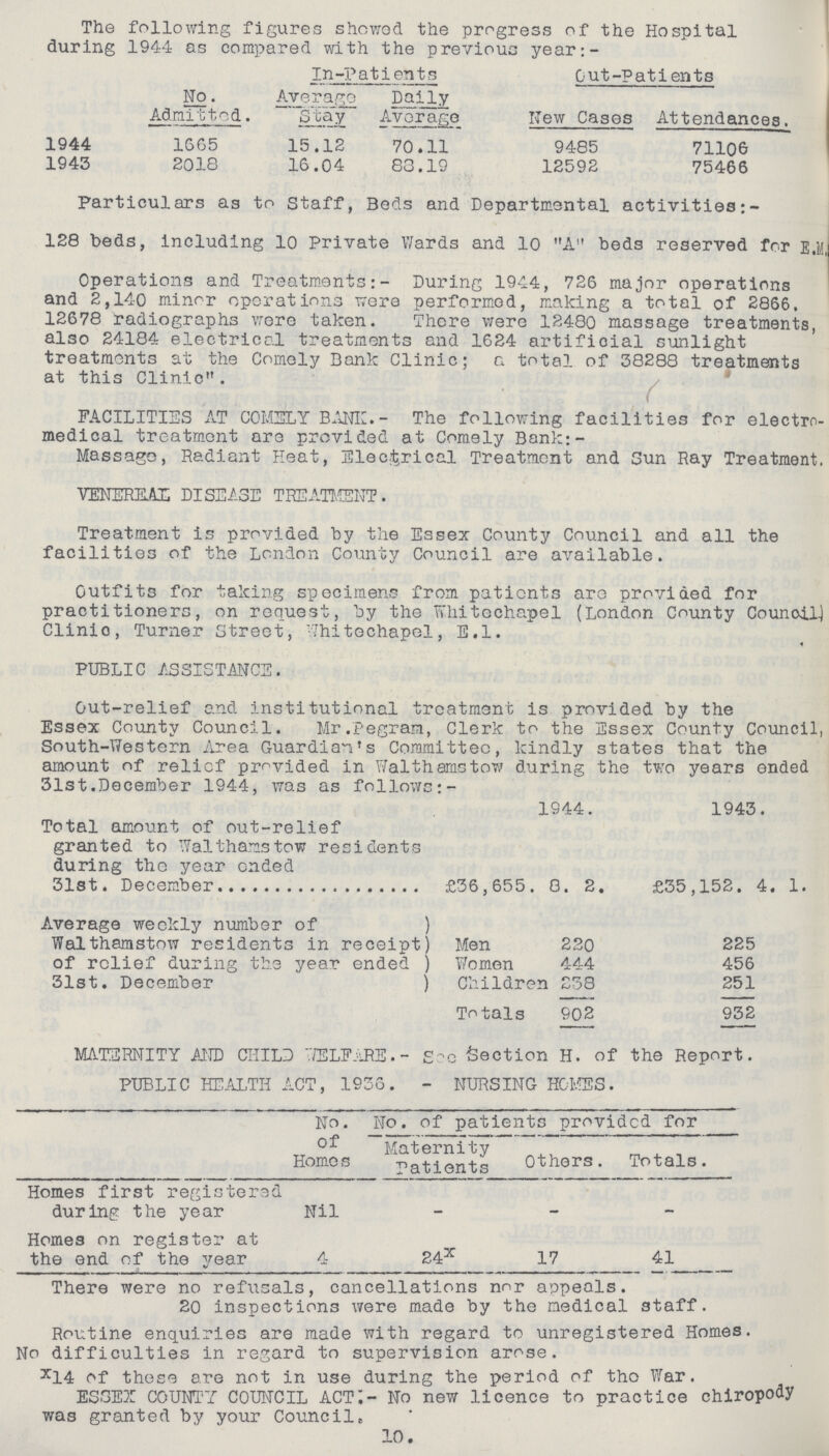 The following figures showed the progress of the Hospital during 1944 as compared with the previous year:- In-patients Out-Patients No. Admitted. Average Stay Daily Average New Cases Attendances. 1944 1665 15.12 70.11 94-85 71106 1943 2018 16.04 83.19 12592 75466 Particulars as to staff, Beds and Departmental activities 128 beds, including 10 Private Wards and 10 A beds reserved for E.M Operations and Treatments:- During 1944, 726 major operations and 2,140 minor operations were performed, making a total of 2866. 12678 radiographs were taken. There were 12480 massage treatments, also 24184 electrical treatments and 1624 artificial sunlight treatments at the Comely Bank Clinic; a total of 38288 treatments at this Clinic. FACILITIES AT COMELY BANK. - The following facilities for electro medical treatment are provided at Comely Bank:- Massage, Radiant Heat, Electrical Treatment and Sun Ray Treatment. VENEREAL DISEAS E TREATMENT. Treatment is provided by the Essex County Council and all the facilities of the London County Council are available. Outfits for taking specimens from patients are provided for practitioners, on request, by the Whitechapel (London County Council) Clinic, Turner Street, Whitechapel, E.l. « PUBLIC ASSISTANCE. Out-relief and institutional treatment is provided by the Essex County Council. Mr.Pegrara, Clerk to the Essex County Council South-Western Area Guardian's Committee, kindly states that the amount of relief provided in Walthamstow during the two years ended 31st.December 1944, was as follows:- 1944. 1943. Total amount of out-relief granted to Walthamstow residents during the year ended 31st. December £36,655. 8. 2. £35,152. 4. 1. Average weekly number of ) Walthamstow residents in receipt) Men 220 225 of relief during the year ended ) Women 444 456 31st. December ) Children 238 251 Totals 902 932 MATERNITY AND CHILD WELFARE.- See Section H. of the Report. PUBLIC HEALTH ACT, 1936. - NURSING HOMES. No. of Homes No. of patients provided for Maternity Patients Others. Totals. Homes first registered during the year Nil — — — Homes on register at the end of the year 4 24x 17 41 There were no refusals, cancellations nor appeals. 20 inspections were made by the medical staff. Routine enquiries are made with regard to unregistered Homes. No difficulties in regard to supervision arose. x14 of these are not in use during the period of the War. ESSEX COUNTY COUNCIL ACT.- No new licence to practice chiropody was granted by your Council, 10.