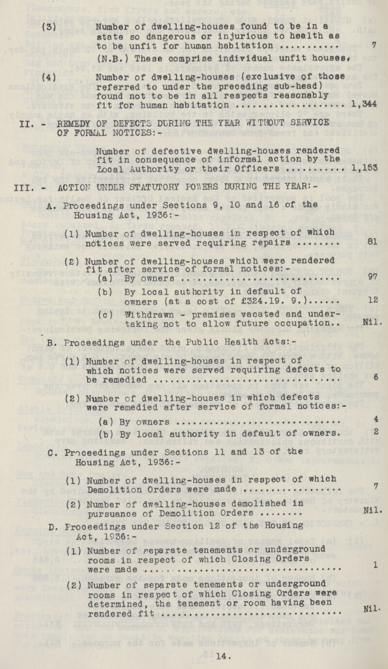 (3) Number of dwelling-houses found to be in a state so dangerous or injurious to health as to be unfit for human habitation (N.B.) These comprise individual unfit houses 7 (4) Number of dwelling-houses (exclusive of those referred to under the preceding sub-head) found not to be in all respects reasonably fit for human habitation 1,344 II. - REMEDY OF DEFECTS DURING THE YEAR WITHOUT SERVICE OF FORMAL NOTICES:- Number of defective dwelling-houses rendered fit in consequence of informal action by the Local Authority or their Officers 1,153 III. - ACTION UNDER STATUTORY POWERS DURING THE YEAR:- A. Proceedings under Sections 9, 10 and 16 of the Housing Act, 1936:- (1) Number of dwelling-houses in respect of whioh nbtices were served requiring repairs 81 (2) Number of dwelling-houses which were rendered fit after service of formal notices:- (a) By owners 97 (b) By local authority in default of owners (at a cost of £324.19. 9.) 12 (c) Withdrawn - premises vacated and under taking not to allow future occupation Nil. B. Proceedings under the Public Health Aots:- (1) Number of dwelling-houses in respect of which notices were served requiring defects to be remedied 6 (2) Number of dwelling-houses in which defects were remedied after service of formal notices:- (a) By owners 4 (b) By local authority in default of owners. 2 C. Proceedings under Sections 11 and 13 of the Housing Act, 1936:- (1) Number of dwelling-houses in respect of which Demolition Orders were made 7 (2) Number of dwelling-houses demolished in pursuance of Demolition Orders Nil. D. Proceedings under Section 12 of the Housing Act, 1836:- (1) Number of peparate tenements or underground rooms in respect of which Closing Orders were made 1 (2) Number of separate tenements or underground rooms in respect of which Closing Orders were determined, the tenement or room having been rendered fit Nil. 14.
