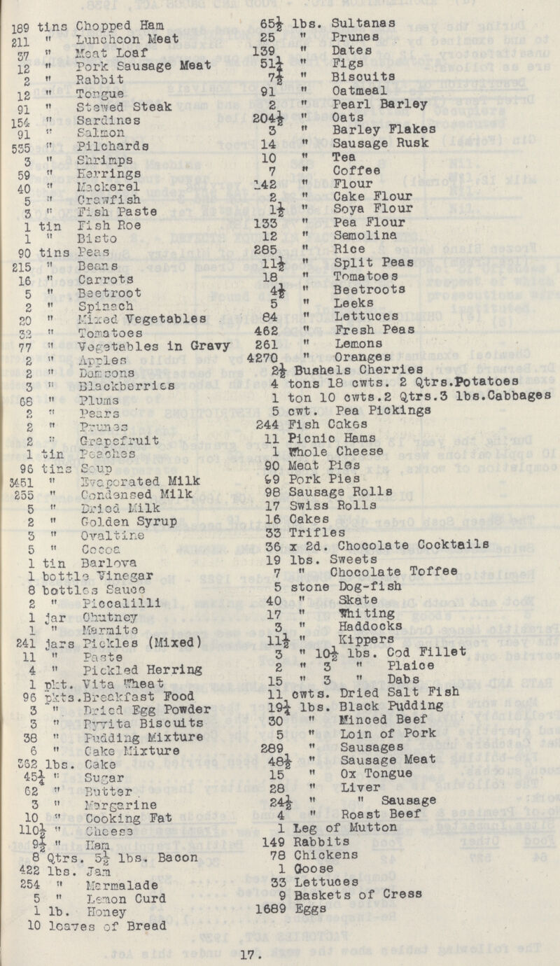 189 tins Chopped Ham 211  Lunchcon Meat 37  Meat Loaf 12  Pork Sausage Meat 2  Rabbit 12  Torgue 91  Stewed Steak 154  Sardines 91  Salmon 555  Pilchards 3  Shrimps 59  Earrings 40  Mackerel 5  Crawfish 3  Fish Paste 1 tin Fish Roe 1  Bisto 90 tins Peas 215  Beans 16  Carrots 5  Beetroot 2  Spinach 20  Mixed Vegetables 32  Tomatoes 77  Vegetables in Gravy 2  Apples 2  Dam sons 3  Blackberries 68  Plums 2  Pears 2  Prunes 2  Grapefruit 1 tin Peaches 96 tins Soup 3451  Evaporated Milk 255  Condonsed Milk 5  Dried Milk 2  Golden Syrup 3  Oraltine 5  Cocoa 1 tin Barlova 1 bottle Vinegar 8 bottles Sauce 2  Piccalilli 1 Jar Chutney 1  Marmite 241 jars Pickles (Mixed) 11  Paste 4  Pickled Herring 1 pkt. Vita Wheat 96 pkt3.Breakfast Food 3 . Dried Egg Powder 3  Ryvita Biscuits 38  Pudding Mixture 6  Cake Mixture 362 lbs. Cake 45¼  Sugar 62  Butter 3  Margarine 10  Cooking Fat ll0½  Cheese 9½  Ham 8 Qtrs. 5$ lbs. Bacon 422 lbs. Jam 254  Marmalade 5  Lemon Curd 1 lb. Honey 10 lca7es of Bread 65½ lbs. Sultanas 25  Prunes 159  Dates 51¼  Figs 7½  Biscuits 91  Oatmeal 2  Pearl Barley 204½  Oats 3  Barley Flakes 14  Sausage Rusk 10  Tea 7  Coffee 142  Flour 2  Cake Flour 1½  Soya Flour 133  Pea Flour 12  Semolina 285  Rice 11½  Split Peas 18  Tomatoes 4½  Beetroots 5  Leeks 84  Lettuces 462  Fresh Peas 261  Lemons 4270  Oranges 2½ Bushels Cherries 4 tons 18 cwts. 2 Qtrs. Potatoes 1 ton 10 cwts.2 Q,trs.3 lbs.Cabbages 5 cwt. Pea Pickings 244 Fish Cakes 11 Picnic Hams 1 Whole Cheese 90 Meat Pies 99 Pork Pies 98 Sausage Rolls 17 Swiss Rolls 16 Cakes 33 Trifles 36 x 2d. Chocolate Cocktails 19 lbs. Sweets 7  Chocolate Toffee 5 stone Dog-fish 40  Skate 17  Whiting 3  Haddocks 11½  Kippers 3  10½ lbs. Cod Fillet 2  3  Plaioe 15  3  Dabs 11 cwts. Dried Salt Fish 19¼ lbs. Black Pudding 30  Minced Beef 5  Loin of Pork 289  Sausages 48$  Sausage Meat 15  Ox Tongue 28  Liver 24¼   Sausage 4  Roast Beef 1 Leg of Mutton 149 Rabbits 78 Chickens 1 Goose 33 Lettuces 9 Baskets of Cress 1689 Eggs 17.