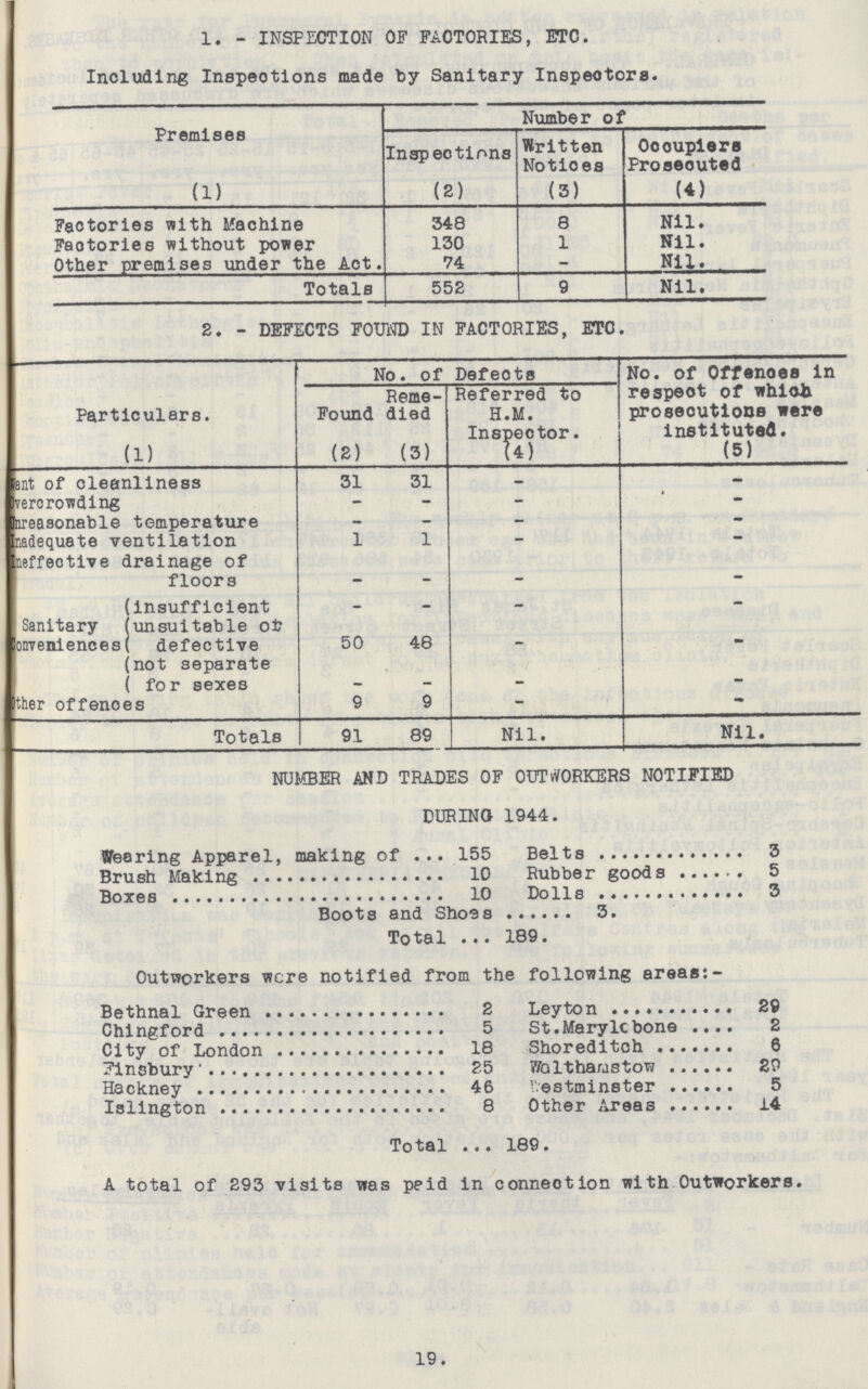1. - INSPECTION OF FACTORIES, ETC. Including Inspections made by Sanitary Inspectors. Premises Number of Inspections Written Notices Occupiers Prosecuted (1) (2) (3) (4) Factories with Machine 348 8 Nil. Factories without power 130 1 Mil. Other premises under the Act. 74 - Nil. Totals 552 9 Nil. 2. - DEFECTS FOUND IN FACTORIES, ETC. Particulars. (1) No. of Defects No. of Offences in respect of which prosecutions were instituted. (5) Found (2) Reme died (3) Referred to H.M. Inspector. (4) ant of cleanliness 31 31 - - Overcrowding - - - - Unreasonable temperature - - - - Inadequate ventilation 1 1 - - Ineffective drainage of floors - - - - Sanitary Conveniences insufficient - - - - unsuitable or defective 50 48 not separate for sexes - - - - Other offences 9 9 - - Totals 91 89 Nil. Nil. NUMBER AND TRADES OF OUTWORKERS NOTIFIED DURING 1944. Wearing Apparel, making of 155 Belts 3 Brush Making 10 Rubber goods 5 Boxes 10 Dolls 3 Boots and Shoes 3. Total 189. Outworkers were notified from the following areas:- Bethnal Green 2 Leyton 29 Chingford 5 St. Marylo bone 2 City of London 18 Shoreditch 6 Finsbury 25 Walthamstow 29 Hackney 46 Westminster 5 Islington 8 Other Areas 14 Total 189. A total of 293 visits was paid in connection with Outworkers. 19.