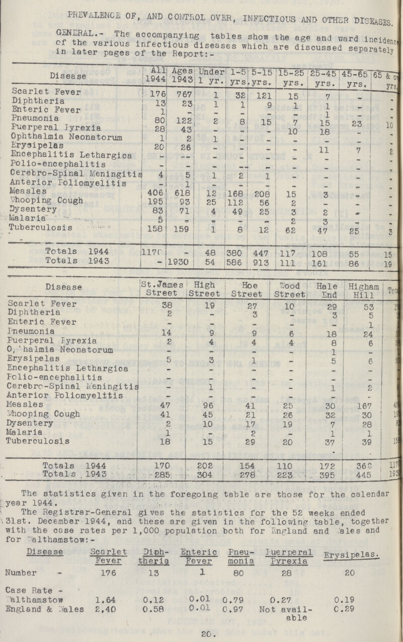 PREVALENCE OF, AND CONTROL OVER, INFECTIOUS AND OTHER DISEASES GENERAL.- The accompanying tables show the age and ward incidence of the various infectious diseases which are discussed separately in later pages of the Report:- Disease All 1944 Ages 1943 Under 1 yr. 1-5| yrs 5-15 yrs. 15-25 yrs. 25-45 yrs. 45-65 yrs. 65 &over yrs Scarlet Fever 176 767 1 32 121 15 7 - - Diphtheria 13 23 1 1 9 1 1 - - Enteric Fever 1 - - - - - 1 - - Pneumonia 80 122 2 8 15 7 15 23 10 Puerperal Pyrexia 28 43 - - - 10 18 - - Ophthalmia Neonatorum 1 2 1 - - - - - - Erysipelas 20 26 - — - - 11 7 2 Encephalitis Lethargica - - - - — - - - - Polio-encephalitis - - - - - - _ - - Cerebro-Spinal Meningitis 4 5 1 2 1 - - — _ Anterior Poliomyelitis - 1 - - -. - - — - Measles 406 618 12 168 208 15 3 - _ yhooping Cough 195 93 25 112 56 2 — - - Dysentery 83 71 4 49 25 3 2 - - Malaria 5 - - — - 2 3 - 1 Tuberculosis 158 159 1 8 12 62 47 25 3 Totals 1944 117 0 - 48 380 447 117 108 55 15 Totals 1943 - 1930 54 586 913 111 161 86 19 Disease St.James Street High street Hoe Street wood Street Hale End Higham Hill Total Scarlet Fever 38 19 27 10 29 53 176 Diphtheria 2 - 3 - 3 5 [???] Enteric Fever - - - - - 1 [???] Pneumonia 14 9 9 6 18 24 [???] Puerperal Pyrexia 2 4 4 4 8 6 [???] 0, 'halmia Neonatorum - - - 1 — [???] Erysipelas 5 3 1 - 5 6 [???] Encephalitis Lethargica - - - - [???] Polio-encephalitis - - - - - [???] Cerebro-Spinal Meningitis - 1 - - 1 2 [???] Anterior Poliomyelitis - - -  - - [???] Measles 47 96 41 25 30 167 whooping Cough 41 45 21 26 32 30 [???] Dysentery 2 10 17 19 7 28 [???] Malaria 1 - 2 - 1 1 [???] Tuberculosi s 18 15 29 20 37 39 Totals 1944 170 202 154 110 172 36? [???] Totals , 1943 285 304 278 223 395 445 [???] The statistics given in the foregoing table are those for the calendar vear 1944. The Registrar-General gives the statistics for the 52 weeks ended 31st. December 1944, and these are given in the following table, together with the case rates per 1,000 population both for England and ales and for ''althamstow: - Disease Scarlet Fever Diph theria Enteric Fever Fneu monia Puerperal Fvrexia Ervsinelas. Number 176 13 1 80 28 20 Case Rate walthamstow 1.64 0.12 0.01 0.79 0.27 0.19 England & wales 2.40 0.58 0.01 0.97 Not avail able C.29 20.