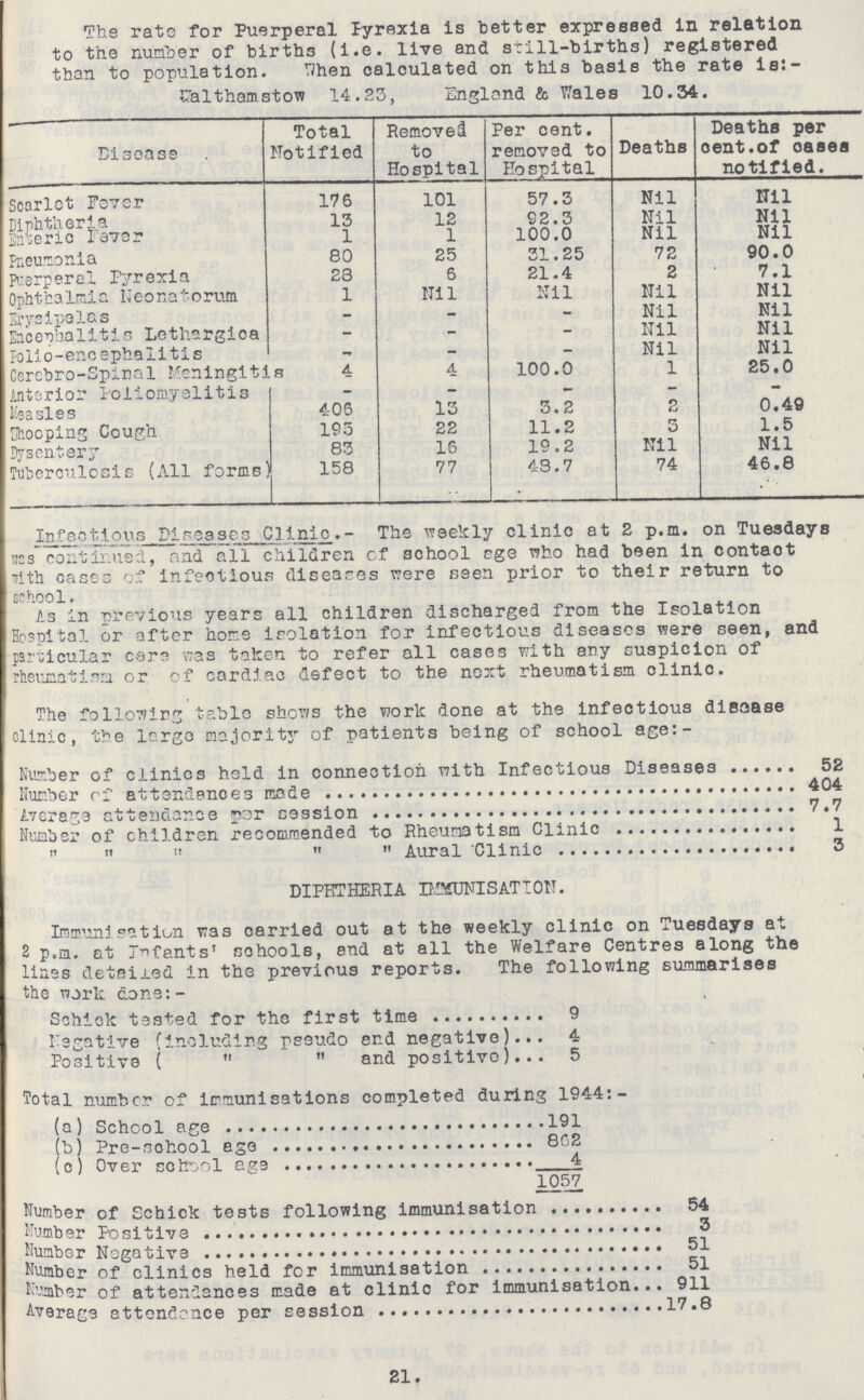 The rate for Puerperal Pyrexia is better expressed in relation to the number of births (i.e. live and still-births) registered than to population. Then calculated on this basis the rate is:- Walthamstow 14.23, England & Wales 10.34. Disease Total Notified Removed to Hospital Per cent. removed to Hospital Deaths Deaths per cent.of oases notified. Scarlct Fever 176 101 57.3 Nil Nil Diphtheria 13 12 92.3 Nil Nil Enteric Fever 1 1 100.0 Nil Nil Pneumonia 80 25 31.25 72 90.0 puerperal Pyrexia 28 6 21.4 2 7.1 Ophthalmia Neonatorum 1 Nil Nil Nil Nil Erysipelas - - - Nil Nil Encephalitis Lethargica - - - Nil Nil Polio-encephalitis - - - Nil Nil Cerebro-Spinal Meningitis 4 4 100.0 1 25.0 Anterior Poliomyelitis - - - - - Measles 405 13 3,2 2 0.49 Whooping Cough 195 22 11.2 3 1.5 Dysentery 83 15 19.2 Nil Nil Tuberculosis (All forms 158 77 43.7 74 46.8 Infectious Diseases Clinic.- The weekly clinic at 2 p.m. on Tuesdays was continued, and all children cf school ege who had been in contaot with cases of infectious diseases were seen prior to their return to school. As in previous years all children discharged from the Isolation Hospital or after home isolation for infectious diseases were seen, and particular care was taken to refer all cases with any suspicion of rheumatism or cf cardiac defect to the next rheumatism clinic. The following table shows the work done at the infectious disease 'clinic, the large majority of patients being of school age:- Number of clinics held in connection with Infectious Diseases 52 Number cf attendances mode 404 Average attendance per cession 7.7 Number of children recommended to Rheumatism Clinic 1     Aural Clinic 3 DIPHTHERIA IMMUNISATION. Immunisation was carried out at the weekly clinic on Tuesdays at 2 p.m. at Infants' schools, end at all the Welfare Centres along the lines detailed in the previous reports. The following summarises the work done:- Schiok tested for the first time 9 Negative (including pssudo end negative) 4 Positive (   and positivo) 5 Total number of immunisations completed during 1944:- (a) School age 191 (b) Pre-school age 852 (c) Over school age 4 1057 Number of Schick tests following immunisation 54 Number Positive 3 Number Negative 51 Number of clinics held for immunisation 51 Number of attendances made at clinic for immunisation 911 Average attendence per session 17.8 21.