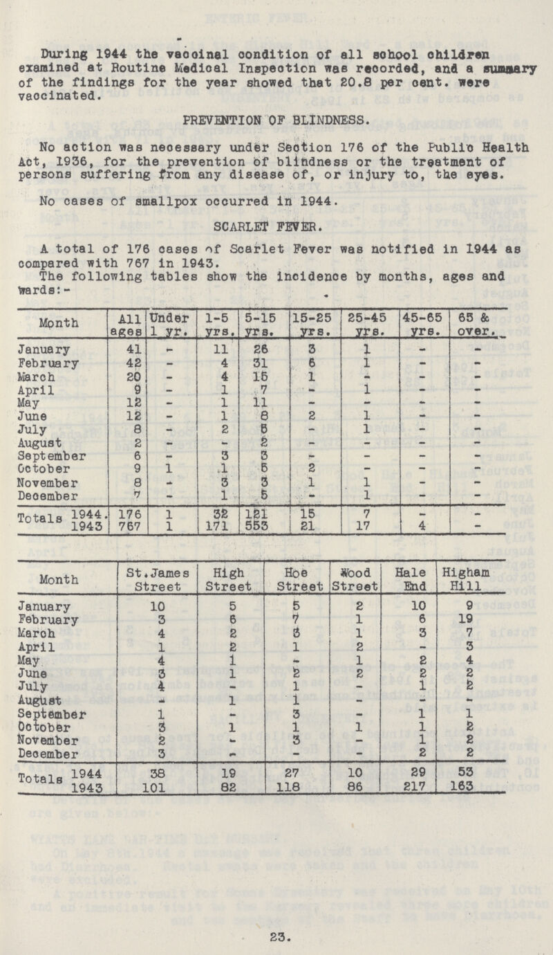 During 1944 the vaccinal condition of all school children examined at Routine Medical Inspection was recorded, and a summary of the findings for the year showed that 20.8 per cent. were vaocinated. PREVENTION OF BLINDNESS. No action was neoessary under Seotion 176 of the Public Health Act, 1936, for the prevention Of blindness or the treatment of persons suffering from any disease of, or injury to, the eyes. No cases of smallpox occurred in 1944. SCARLET FEVER. A total of 176 oases of Scarlet Fever was notified in 1944 as compared with 767 in 1943. The following tables show the incidenoe by months, ages and wards:- Month All ages Under 1 yr. 1-5 yrs. 5-15 yrs. 15-25 yrs. 25-45 yrs. 45-65 yrs. 65 & over. January 41 - 11 26 3 1 - - February 42 - 4 31 6 1 - - March 20 - 4 15 1 - - - April 9 - 1 7 - 1 - - May 12 - 1 11 - - - - June 12 - 1 6 2 1 - - July 8 - 2 8 - 1 - - August 2 - - 2 - - - - September 6 - 3 3 - - - - October 9 1 1 5 2 - - - November 8 3 3 1 1 - - Deoember 7 - 1 5 - 1 - - Totals 1943 176 1 32 12l 15 7 - - 767 1 171 553 21 17 4 - Month St . Jame s Street High Street Hoe Street Wood Street Hale End Higham Hill January 10 5 5 2 10 9 February 3 6 7 1 6 19 Mar oh 4 2 3 1 3 7 April 1 2 1 2 - 3 May 4 1 - 1 2 4 June 3 1 2 2 2 2 July 4 - 1 - 1 2 August - 1 1 - - - September 1 - 3 - 1 1 October 3 1 1 1 1 2 November 2 - 3 - 1 2 Deoember 3 - - - 2 2 Totals 1944 38 19 27 10 29 53 1943 101 82 118 86 217 163 23.