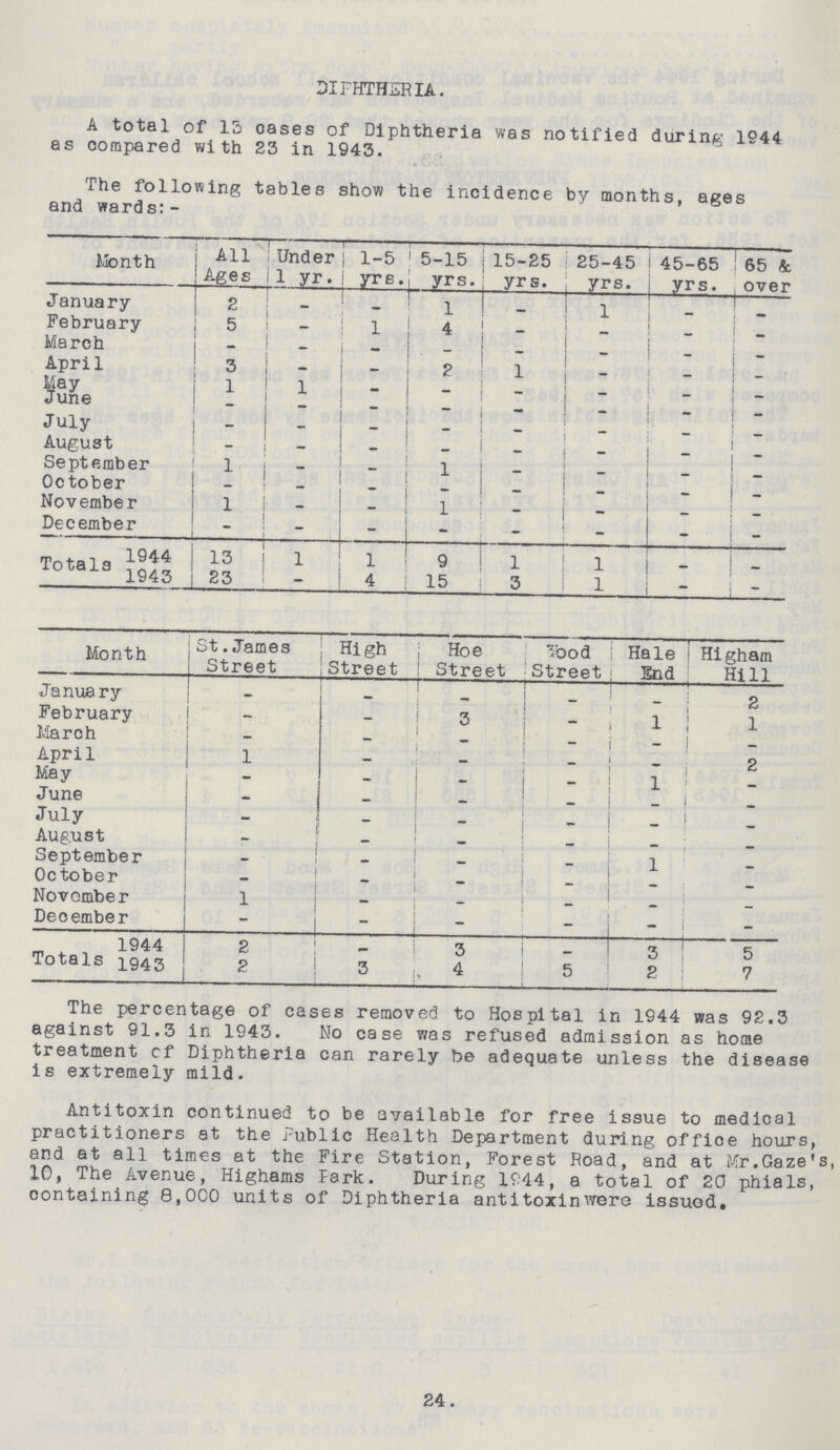 DIPHTHERIA. A total of 15 cases of Diphtheria was notified during 1944 as compared with 23 in 1943. The following tables show the incidence by months, ages and wards:- Month All Ages Under 1-5 5-15 1 yr. | yrs. yrs. 15-25 yrs. 25-45 45-65 yrs. yrs. 65 & over January 2 - - 1 - 1 - - February 5 - 1 4 - - - - March - - — - - - — — April 3 - - 2 1 - - _ May 1 1 - _ - _ - - June - — — - - - - - July * — - • - - - - August - - - _ - - - - September 1 -  1 - - • - October - - - - _ - > - November 1 - - 1 - - _ _ December - -   - - ~ - Totals 1944 13 1 1 9 1 1 - 1943 23 - 4 15 3 1 - Month St.James Street High Street Hoe Street Wood Street Hale End Higham Hill January — - - _ — 2 February - _ 3 ~ 1 1 March - - - - - - April 1 - - - • 2 May - - - - 1 June - - - - - - July - - - - - - August - - - - - - September - _ - • 1 - October _ - - November 1 - _ - - - December - - ~ - - Totals 1944 2 _ 3 3 5 1943 2 3 4 5 2 7 The percentage of cases removed to Hospital in 1944 was 92.3 against 91.3 in 1943. No case was refused admission as home treatment cf Diphtheria can rarely be adequate unless the disease is extremely mild. Antitoxin continued to be available for free issue to medical practitioners at the Public Health Department during office hours, and at all times at the Fire Station, Forest Road, and at Mr.Gaze's, 10, The Avenue, Highams Fark. During 1944, a total of 20 phials, containing 8,000 units of Diphtheria antitoxin were issued. 24.