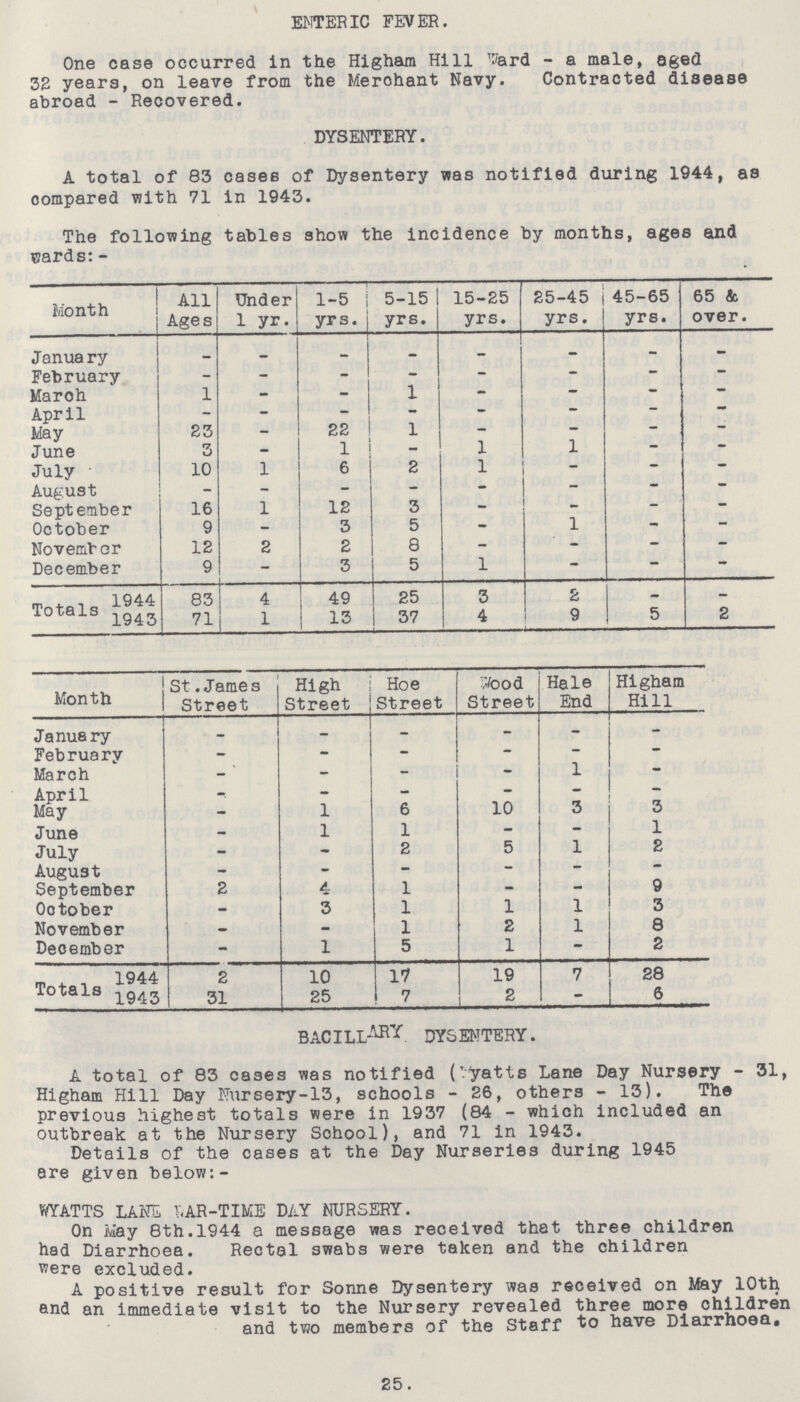 ENTERIC FEVER. One case occurred in the Higham Hill Ward - a male, aged 32 years, on leave from the Merohant Navy. Contracted disease abroad - Recovered. DYSENTERY. A total of 83 cases of Dysentery was notified during 1944, as compared with 71 in 1943. The following tables show the incidence by months, ages and cards: - Month All Ages Under 1 yr. 1-5 yrs. 5-15 yrs. 15-25 yrs. 25-45 yrs. 45-65 yrs. 65 & over. Janua ry _ - - - - - - - February - — - - - - - - Maroh 1 - - 1 - - - - April - - - - - - - - May 23 - 22 1 - - - - June 3 - 1 - 1 1 - - July 10 1 6 2 1 - - - August - - - - - - - - September 16 1 12 3 - _ - - October 9 — 3 5 - 1 - November 12 2 2 8 - - - - December 9 - 3 5 1 - - - Totals 1944 83 4 49 25 3 2 - — 1943 71 1 13 37 4 9 5 2 Month St.James Street High Street Hoe Street food Street Hale End Higham Hill January - — - - - - February - - - - - - March - ' - - - 1 - April - - - - - - May - 1 6 10 3 3 June - 1 1 - - 1 July - - 2 5 1 2 August - - - - - - September 2 4 1 - - 9 October - 3 1 1 1 3 November _ - 1 2 1 8 December - 1 5 1 - 2 Totals 1944 2 10 17 19 7 28 1943 31 25 7 2 - 6 BACILLARY DYSENTERY. A total of 83 cases was notified (yatts Lane Day Nursery - 31, Higham Hill Day Nursery-13, schools - 26, others - 13). The previous highest totals were in 1937 (84 - which included an outbreak at the Nursery School), and 71 in 1943. Details of the cases at the Day Nurseries during 1945 are given below:- WYATTS LANE VAR-TIME DAY NURSERY. On May 8th.1944 a message was received that three children had Diarrhoea. Rectal swabs were taken and the children were excluded. A positive result for Sonne Dysentery was received on May 10th and an immediate visit to the Nursery revealed three more children and two members of the Staff to have Diarrhoea. 25.