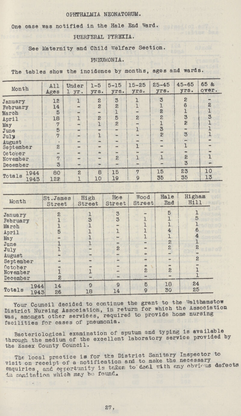 OPHTHALMIA NEONATORUM. One case was notified in the Hale End ward. PUERPERAL PYREXIA. See Maternity and Child Welfare Section. PNEUMONIA. The tables show the inoidence by months, ages and wards. Month All Ages Under 1 yr. 1-5 yrs. 5-15 yrs. 15-25 yrs. 25-45 yrs. 45-65 yrs. 65 & over. January 12 1 2 3 1 3 2 • February 14 - 2 2 1 1 6 2 March 5 - - 1 - 2 1 1 April 18 1 2 5 2 2 3 3 May 7 - 1 2 - 1 2 1 June 5 - - - 1 3 - 1 July 7 - 1 - - 2 3 1 August • - - - - - - September 2 - - - 1 - 1 - October - - - - - — - November 7 - - 2 1 1 2 1 Deoember 3 - - - - 3 - Totals 1944 80 2 8 15 7 15 23 10 1943 122 1 10 19 9 35 35 13 Month St.James Street High Street Hoe Street Wood Street Hale End Higham Hill January 2 1 3 — 5 1 February 1 3 3 1 1 5 March 1 1 - 1 1 1 April 5 1 1 1 4 6 May - 1 - 1 1 4 June 1 1 - - 2 1 July 1 - 2 _ 2 2 August - - - - - - September - - - - - 2 October - - - - - - November 1 1 - 2 2 1 December 2 - - - 1 Totals 1944 14 9 9 6 18 24 1943 26 18 14 9 30 25 Your Council decided to continue the grant to the Walthamston District Nursing Association, in return for which the Association was, amongst other services, required to provide home nursing facilities for oases of pneumonia. Bacteriological examination of sputum and typing is available through the medium of the exoellent laboratory service provided by the Essex County Council. The local praotice is for the District Sanitary Inspector to visit on receipt of a notification and to make the necessary enquiries and opportunity is taken to'deal with any obvious defects In [???]n which may bo found. 27,