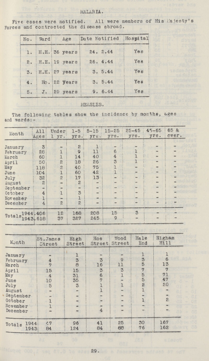 MALARIA. Five cases were notified. All were members of His Najesty' s Forces and contracted the disease abroad. No. ward Age Date Notified Hospital 1. H.H. 36 years 24. 2.44 Yes 2. H.E. 19 years 26. 4.44 Yes 3. H.H. 27 years 3. 5.44 i Yes 4. Ho. 22 years 3. 5.44 Yes > 5. J. 29 years 9. 6.44 Yes MEASLES. The following tables show the incidence by months, e.ges and wards:- Month All Ages Under 1 yr. 1-5 yrs. 5-15 yrs. 15-25 yrs. 25-45 yrs. 45-65 yrs. 65 & over. January 3 - 2 1 - - - - February i 26 1 9 11 6 1 - ~ March 60 1 14 40 4 1 - - April 50 2 18 26 3 1 - - May 118 2 40 75 1 - _ - June 104 1 60 42 1 - _ _ July 32 2 17 13 - - - - August 2 - 2 - - - - - September - - - - - - - - October 4 1 3 - - - • - November 1 - 1 - • - - - December 4 2 2 - - - - - Totals 1944 .406 12 168 208 15 3 - - 1943 .618 37 327 245 9 _ - - Month St.James Street High Street Hoe Street Wo od Street Hale End Higham Hill January - 1 - - 1 1 February 4 3 3 9 3 6 March 7 8 16 11 5 13 April 15 15 3 3 7 7 May 4 31 6 1 5 71 June 10 35 7 - 5 47 July 5 3 1 1 2 20 August - — 1 - 1 - September • 1 - - - - October 1 - - 1 2 November 1 - — — - • December - _ 4 - - — Totals 1944 47 96 41 25 30 167 1943 84 124 84 88 76 162 29.