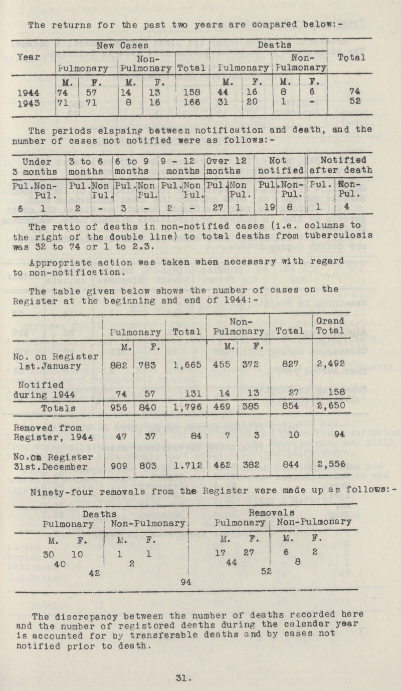 The returns for the past two years are compared below:- Year New Cases Deaths Pulmonary Non Pulmonary Total Pulmonary Non Fulmonary Total M. F. M. F. M. F. M. F. 1944 74 57 14 13 158 44 16 8 6 74 1943 71 71 8 16 166 31 20 1 52 The periods elapsing between notification and death, and the number of cases not notified were as follows: - Under 3 months 3 to 6 months 6 to 9 months 9-12 months Over 12 months Not notified Notified after death Pul. Non Pul. Pul. Non pul. Pul. Non Pul. Pul. Non pul. Pul. Non Pul. Pul .Non pul Pul. Non- Pul. 6 1 2 - 3 2 - 27 1 19 8 1 4 The ratio of deaths in non-notified cases (i.e. columns to the right of the double line) to total deaths from tuberculosis was 32 to 74 or 1 to 2.3. Appropriate action was taken when necessary with regard to non-notificetion. The table given below shows the number of cases on the Register at the beginning and end of 1944:- Pulmonary Total Non Pulmonary Total Orand Total M. F. M. F. No. on Register 1ast.January 882 783 1,665 455 372 827 2,492 Notified during 1944 74 57 131 14 13 27 158 Totals 956 840 1,796 469 385 854 2,650 Removed from Register, 1944 47 37 . 84 7 3 10 94 No.on Register 31st.December 909 803 1.712 462 382 844 2,556 Ninety-four removals from the Register were made up as follotjs:- Deaths Removals Pulmonary Non-Pulmonary Pulmonary Non-Pulmonary M. F. M. F. M. F. M. F. 30 10 1 1 17 27 6 2 40 2 44 8 42 52 94 The discrepancy between the number of deaths recorded here and the number of registered deeths during the calendar year is accounted for by transferable deaths and by cases not notified prior to death. 31.