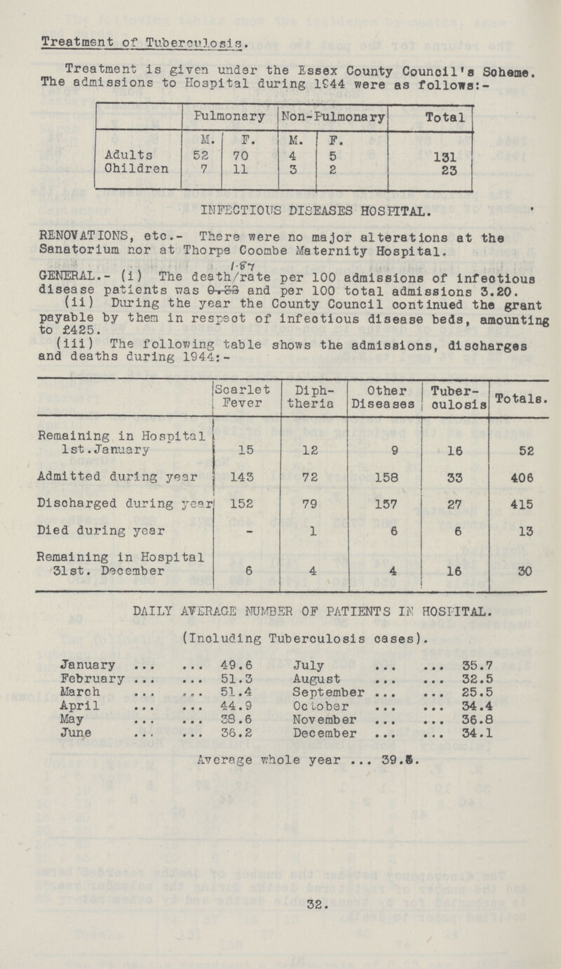 Treatment of Tuberculosis. Treatment is given under the Essex County Council's Scheme. The admissions to Hospital during 1944 were as follows:- Fulmonary Non-Fulmonary Total M. F. M. F. Adults 52 70 4 5 131 Ohildren 7 11 3 2 23 INFECTIOUS DISEASES HOSPITAL. RENOVATIONS, etc.- There were no major alterations at the Sanatorium nor at Thorpe Coombe Maternity Hospital. GENERAL.- (i) The death/rate per 100 admissions of infeotious disease patients was 1.87 and per 100 total admissions 3.20. (ii) During the year the County Council continued the grant payable by them in respect of infeotious disease beds, amounting to £425. (iii) The following table shows the admissions, discharges and deaths during 1944:- Scarlet Fever Diph theria Other Diseases Tuber culosis Totals. Remaining in Hospital 1st .January 15 12 9 16 52 Admitted during year 143 72 158 33 406 Discharged during year 152 79 157 27 415 Died during year - 1 6 6 13 Remaining in Hospital 31st. December 6 4 4 16 30 DAILY AVERAGE NUMBER OF PATIENTS IK HOSPITAL. (Including Tuberculosis cases). January 49.6 February 51.3 March 51.4 April 44.9 May 33.6 June 36.2 July 35.7 August 32.5 September 25.5 October 34.4 November 36.8 December 34.1 Average whole year 39.8. 32.