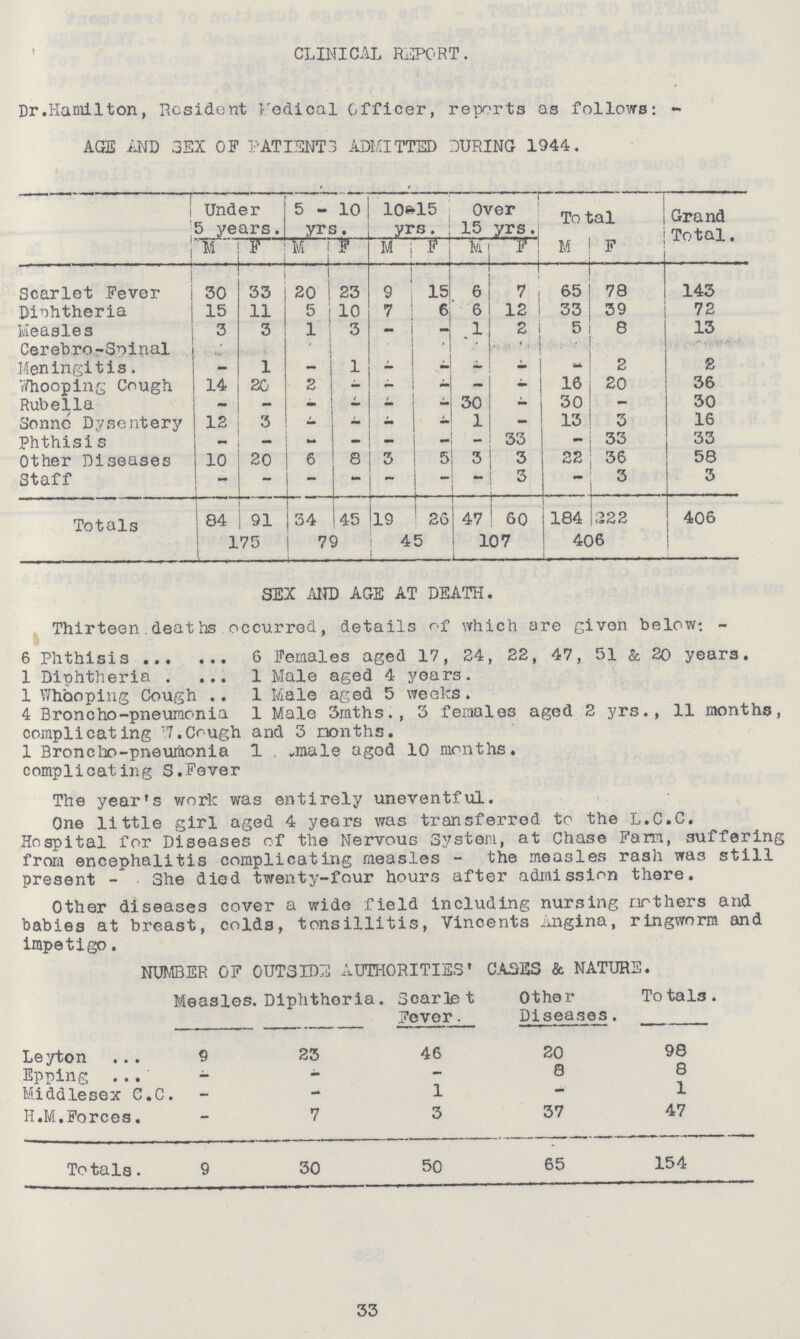 Under 5 years. 5-10 yrs. 10-15 yrs. Over 15 yrs. Total . Grand Total. M F M F M F M F M F Scarlet Fever 30 33 20 | 23 9 15 6 7 65 78 143 Diphtheria 15 11 5 10 7 6 6 12 33 39 72 Measles 3 3 1 3 — - 1 2 5 8 13 Cerebro-Spinal Meningitis. - 1 - 1 - - - - 2 2 Whooping Cough 14 20 2 i - - - - 16 20 36 Rubella — — - — - - 30 , 30 — 30 Sonne Dysentery 12 3 - - - - 1 - 13 3 16 Phthisi s — - - - - - 33 - 33 33 Other Diseases 10 20 6 8 3 5 3 3 22 36 58 Staff 1 - - - - 1 - r 3 3 3 Totals 84 91 34 45 19 26 47 60 184 222 406 175 79 45 107 406 SEX AND AGE AT DEATH. Thirteen.deaths occurred, details of which are given below*. - 6 Phthisis 6 Females aged 17, 24, 22, 47, 51 & 20 years. 1 Diphtheria 1 Male aged 4 years. 1 Whooping Cough 1 Male aged 5 weeks. 4 Broncho-pneumonia 1 Male 3mths., 3 females aged 2 yrs., 11 months, complicating 17.Cough and 3 months. 1 Broncho-pneumonia 1 . male aged 10 months. complicating S.Fever The year's work was entirely uneventful. One little girl aged 4 years was transferred to the L.C.C. Hospital for Diseases of the Nervous System, at Chase Farm, suffering from encephalitis complicating measles - the measles rash was still present - She died twenty-four hours after admission there. Other diseases cover a wide field including nursing mothers and babies at breast, colds, tonsillitis, Vincents Angina, ringworm and impetigo. NUMBER OF OUTSIDE AUTHORITIES' CASES & NATURE. Measles. Diphthoria. Scarte Fever. Other Diseases. Totals. Leyton 9 23 46 20 98 Epping - - - 8 8 Middlesex C.C. - - 1 — 1 H.M.Forces. - 7 3 37 47 Totals. 9 30 50 65 154 33