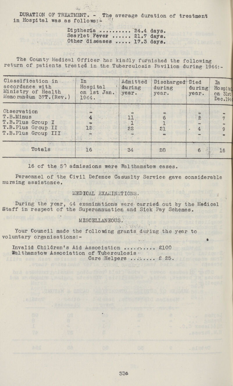 DURATION OF TREATMENT. - The average duration of treatment in Hospital was as follows:- Diptheria 24.4 days. Scarlet Fever 21.7 days. Other diseases 17.3 days. The County Medical Officer has kindly furnished the following return of patients treated in the Tuberculosis Pavilion during 1944:- Classification in accordance with Ministry of Health Memo randum 37T.(Rev.) In Hospital on 1st Jan. 1944. Admitted during year. Discharged during year. Died du ring year. In Hospital on 31st Dec. 1944 Observation - - - - - T.B.Minus 4 11 6 2 7 T.B.Plus Group I - 1 1 _ - T.B.Plus Group II 12 22 21 4 9 T.B.Plus Group III - — - — - Totals 16 34 20 6 16 16 of the 50 admissions were Walthamstow cases. Personnel of the Civil Defence Casualty Service gave considerable nursing assistance. MEDICAL EXAMINATIONS. During the year, 44 examinations were carried out by the Medical Staff in respect of the Superannuation and Sick Pay Schemes. MISCELLANEOUS. . Your Council made the following grants during the year to voluntary organisations:- Invalid Children's Aid Association £100 Walthamstow Association of Tuberculosis Care Helpers £ 25. 33