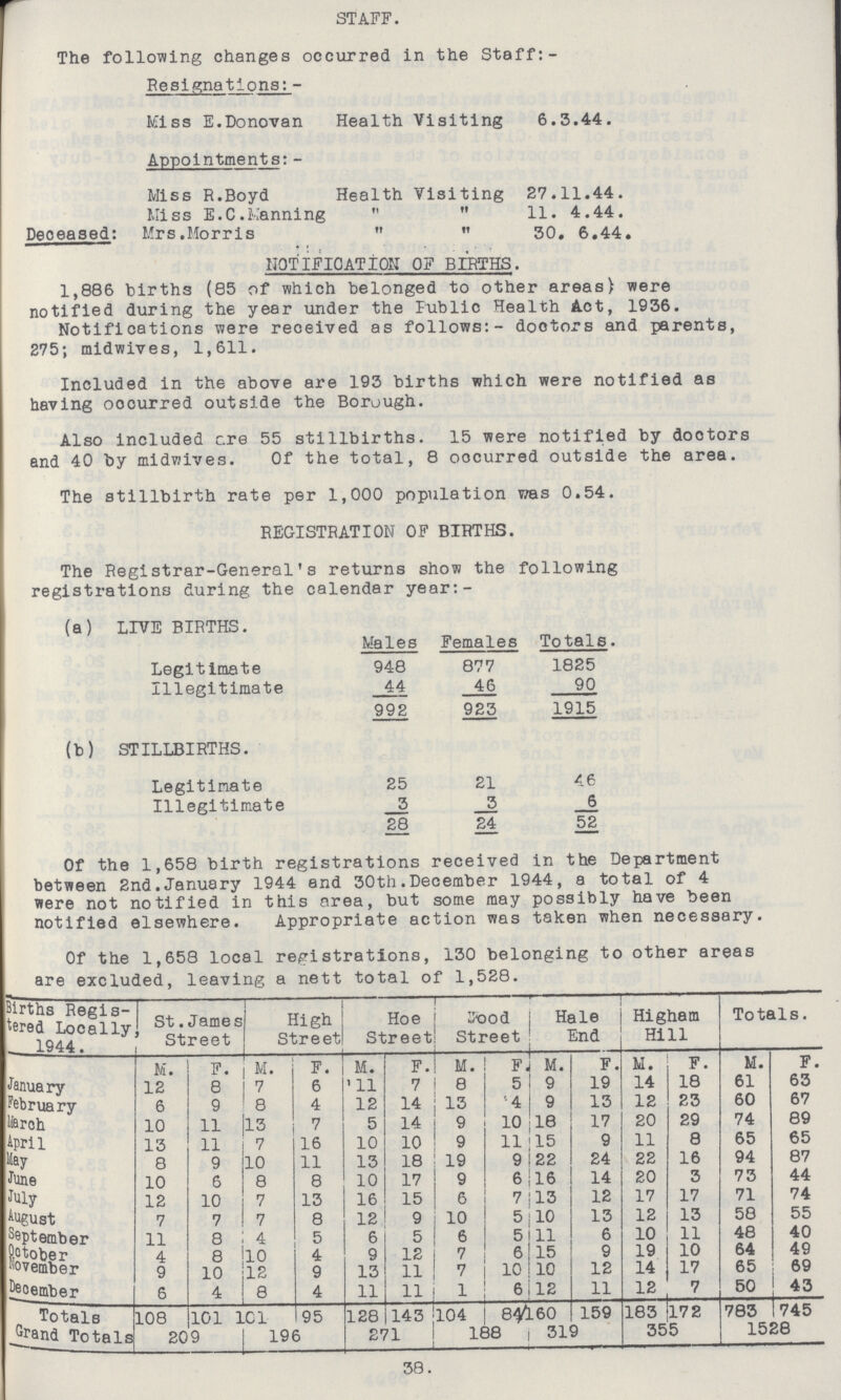 STAFF. The following changes occurred in the Staff:- Resignations: - Miss E.Donovan Health Visiting 6.3.44. Appointments:- Miss R.Boyd Health Visiting 27.11.44. Miss E.C.Manning   11. 4.44. Deceased: Mrs.Morris   30. 6.44. NOTIFICATION OF BIRTHS. 1,886 births (85 of which belonged to other areas) were notified during the year under the Public Health Act, 1936. Notifications were received as follows:- dootors and parents, 275; midwives, 1,611. Included in the above are 193 births which were notified as having oocurred outside the Borough. Also included cre 55 stillbirths. 15 were notified by dootors and 40 by midwives. Of the total, 8 oocurred outside the area. The stillbirth rate per 1,000 population was 0.54. REGISTRATION OF BIRTHS. The Registrar-General's returns show the following registrations during the calendar year:- (a) LIVE BIBTHS. Males Females Totals. Legitimate 948 877 1825 Illegitimate 44 46 90 992 923 1915 (b) STILLBIRTHS. Legitinate 25 21 46 Illegitimate 3 3 6 28 24 52 Of the 1,658 birth registrations received in the Department between 2nd.January 1944 end 30th.December 1944, a total of 4 were not notified in this area, but some may possibly have been notified elsewhere. Appropriate action was taken when necessary. Of the 1,658 local registrations, 130 belonging to other areas are excluded, leaving a nett total of 1,528. Births Regis tered Locally 1944. St.James Street High Street Hoe Street Wood Street Hale End Higham Hill Totals. M. F. M. F. M. F. M. F. M. F. M. F. M. F. January 12 8 7 6 11 7 8 5 9 19 14 18 61 63 February 6 9 8 4 12 14 13 '•4 9 13 12 23 60 67 March 10 11 13 7 5 14 9 10 18 17 20 29 74 89 April 13 11 7 16 10 10 9 11 15 9 11 8 65 65 May 8 9 10 11 13 18 19 9 22 24 22 16 94 87 June 10 6 8 8 10 17 9 6 16 14 20 3 73 44 July 12 10 7 13 16 15 6 7 13 12 17 17 71 74 August 7 7 7 8 12 9 10 5 10 13 12 13 58 55 Septamber 11 8 4 5 6 5 6 5 11 6 10 11 48 40 October November 4 8 10 4 9 12 7 6 15 9 19 10 64 49 9 10 12 9 13 11 7 10 10 12 14 17 65 69 December 6 4 8 4 11 11 1 6 12 11 12 7 50 43 Totals 108 101 101 95 128 143 104 60 159 183 172 783 745 Grand Totals 209 196 271 188 319 355 1528 38.