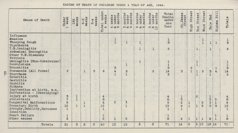 42. CAUSES OF DEATH OF CHILDREN UNDER 1 YEAR OF AGE, 1944. Cause of Death Under 1 week 102 weeks 2-3 weeks 3-4 weeks Total under 4 weeks 4 weeks & under 3 months 3 months & under 6 months 6 months & under 9 months 9 months & under 12 months Total Deaths under one Year St.James Street High Street Hoe Street Wood Street Hale End Higham Hill s Influenza Measles 1 1 1 1 Whooping Cough 1 1 1 3 . 1 1 1 3 Diphtheria T.B.Ueningitis 1 1 2 1 1 2 Abdominal Meningitis Other T.B.Diseases Phthisis Meningitis (Non-tuberoular) 1 1 1 1 Convulsions 1 1 1 1 Bronchitis 3 3 2 1 3 Pneumonia (All forms) 2 1 3 6 4 2 2 14 3 1 1 2 3 4 14 Diarrhoea 1 1 2 1 1 2 Enteritis Gastritis Syphilis Ri cket s Inattention at birth, w.n. Suffocation - (Overlaying) Injury at birth 3 1 4 4 1 2 1 4 Atelectasis 7 1 8 8 3 3 2 8 Congenital Malformations 5 1 6 2 1 9 2 1 2 3 1 9 Premature Birth 10 1 1 12 1 13 2 1 1 3 3 3 13 Atrophy,Debility,Marasmus 1 1 1 1 1 Inanition Heart failure 1 1 1 1 1 Other causes 2 2 1 5 8 2 1 1 1 2 1 8 Totals 31 3 3 3 40 13 12 3 3 71 14 6 9 10 18 14 71