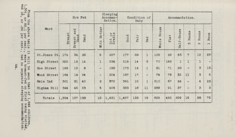 44. Frm the above table it will be seen that of 1,649 children, 1,354, or 82.1 per cent., were breast-fed on first being vistted, and 18, or .82 per cent., had no seoparate sleeping accommodation. Ward How Fed Sleeping Accommo dation. Condition of Baby Accommodation- Breaat Breast and Hand Hand mth Mother Cot or Cradle Good Fair Bad Whole House Flat Half-House 3 Rooms 2 Rooms 1 Room St.Jomes St. 174 34 28 9 227 177 58 1 105 22 63 7 12 27 High Street 205 16 14 1 234 216 14 5 70 162 l 1 1 - Hoe Street 166 15 9 - 190 173 16 1 81 71 20 - 3 15 Wood. Street 164 16 24 - 204 187 17 _ 74 79 32 11 3 5 Hale End 301 31 40 2 370 361 10 210 67 66 - 6 23 Higham Hill 344 45 23 6 406 383 18 11 289 91 27 - 3 2 Totals 1,354 157 138 18 1,631 1,497 133 19 829 492 209 19 28 72