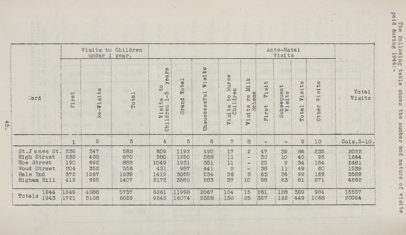 45. The follwing table shows the number and nature of visits paid during 1944:- , Ward Visits to Children under 1 year. Ante-Natal Visits Total Vi sits First Re-Visits Total Visits to Children 1-5 years Grand Total Unsuccessful Visits Visits to Nurse Children Yisits re Milk Scheme First Visit Subsequent Visits Total Visits Other Visits 1 2 , 3 4 5 6 7 8 - 9 10 Cols.5-10. St .J a .lies St. 236 347 583 609 1192 490 17 2 47 39 86 235 2022 High Street 235 435 670 580 1250 268 11 - 30 10 40 95 1664 Hoe Street 190 692 882 1049 1931 351 11 - 25 9 34 154 2481 Wood Street 204 352 556 431 987 441 2 - 38 11 49 60 1539 Hale End 372 1267 1639 1419 3058 234 26 3 63 36 99 169 3589 Higham Hill 412 995 1407 2173 3580 283 37 10 58 23 81 271 4262 Totals 1944 1649 4088 5737 6261 ll998 2067 104 15 261 128 389 984 15557 1943 1721 5108 6829 9245 16074 2328 150 25 327 122 449 1068 20094