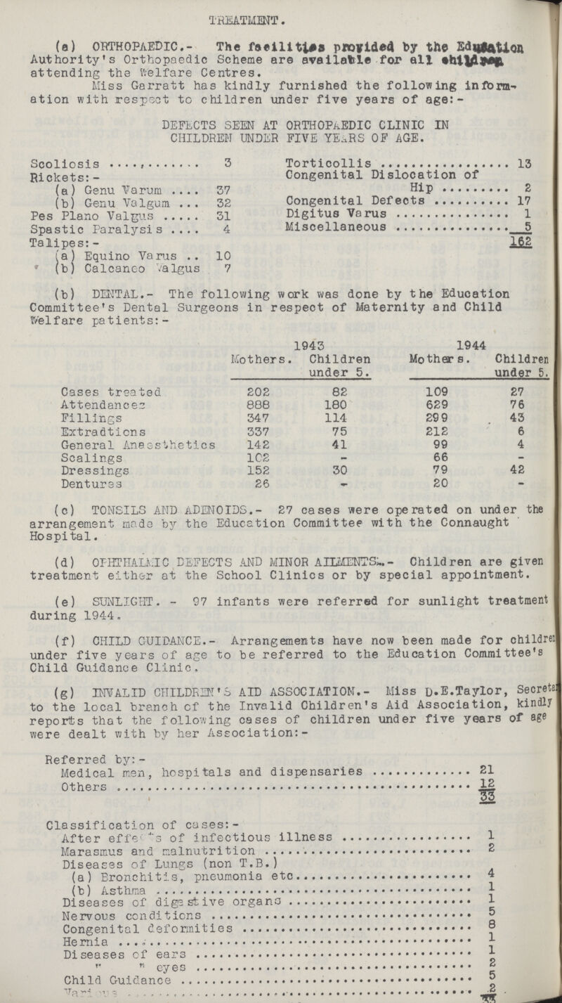 TREATMENT. (a) orthopaedic.- The faeilites provided by the Edusation Authority's Orthopaedic Scheme are available for all children attending the Welfare Centres. Miss Garratt has kindly furnished the following inform ation with respect to children under five years of age:- DEFECTS SEEN at orthopaedic clinic in CHILDREN UNDER FIVE YEiRS OF AGE. Scoliosis 3 Rickets:- (a) Genu Varum 37 (b) Genu Valgum 32 Pes Piano Valgus 31 Spastic Paralysis 4 Talipes: - (a) Equino Varus 10 (b) Calcaneo Valgus 7 Torticollis 13 Congenital Dislocation of Hip 2 Congenital Defects 17 Digitus Varus 1 Miscellaneous 5 162 (b) DENTAL.- The following work was done by the Education Committee's Dental Surgeons in respect of Maternity and Child TV'elfare patients:- 1943 1944 Mothers. Children under 5. Mother s. Children under 5. Cases treated 202 82 109 27 Attendancez 888 180 629 76 Fillings 347 114 299 43 Extradtions 337 75 212 6 General Anaesthetics 142 41 99 4 Scalings 102 - 66 - Dressings 152 30 79 42 Dentures 26 - 20 - (c) TONSILS AND ADENOIDS.- 27 cases were operated on under the arrangement made by the Education Committee with the Connaught Hospital. (d) OPHTHALMIC DEFECTS AND MINOR AILMENTS.- Children are given treatment either at the School Clinics or by special appointment. (e) SUNLIGHT. - 97 infants were referred for sunlight treatment during 1944. (f) CHILD GUIDANCE.- Arrangements have now been made for children under five years of age to be referred to the Education Committee's Child Guidance Clinic. (g) INVALID CHILDREN'S AID ASSOCIATION.- Miss D.E.Taylor, Secreta: to the local branch of the Invalid Children's Aid Association, kindly reports that the following cases of children under five years of age were dealt with by her Association:- Referred by:- Medical men, hospitals and dispensaries 21 Others 12 33 Classification of cases: - After effects of infectous illness 1 Marasmus and malnutrition 2 Diseases of Lungs (non T.B.) (a) Bronchitis,pneumonia etc. 4 (b) Asthma 1 Diseases of digestive organs 1 Nervous conditinos 5 Congenital deformities 8 Hernia 1 Diseases of ears I   eyes 2 Child Guidance 5 Various 2 33