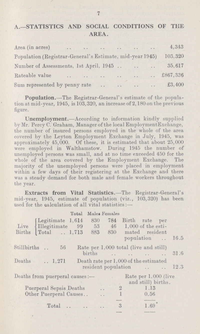 7 A.—STATISTICS AND SOCIAL CONDITIONS OF THE AREA. Area (in acres) 4,343 Population (Registrar-General's Estimate, mid-year 1945) 103,320 Number of Assessments, 1st April, 1945 35,617 Rateable value £867,336 Sum represented by penny rate £3,400 Population.—The Registrar-General's estimate of the popula tion at mid-year, 1945, is 103,320, an increase of 2,180 on the previous figure. Unemployment.—According to information kindly supplied by Mr. Percy C. Graham, Manager of the local EmploymentExchange, the number of insured persons employed in the whole of the area covered by the Leyton Employment Exchange in July, 1945, was approximately 45,000. Of these, it is estimated that about 25,000 were employed in Walthamstow. During 1945 the number of unemployed persons was small, and at no time exceeded 450 for the whole of the area covered by the Employment Exchange. The majority of the unemployed persons were placed in employment within a few days of their registering at the Exchange and there was a steady demand for both male and female workers throughout the year. Extracts from Vital Statistics.—The Registrar-General's mid-year, 1945, estimate of population (viz., 103,320) has been used for the calculation of all vital statistics:— Total Male* Females Birth rate per 1,000 of the esti mated resident population 16.5 Live Births Legitimate 1,614 830 784 Illegitimate 99 53 46 Total 1,713 883 830 Stillbirths 56 Rate per 1,000 total (live and still) births 31.6 Deaths . 1,271 Death rate per 1,000 of the estimated resident population 12.3 Deaths from puerperal causes :— Rate per 1,000 (live and still) births. Puerperal Sepsis Deaths 2 1.13 Other Puerperal Causes 1 0.56 Total 3 1.69*