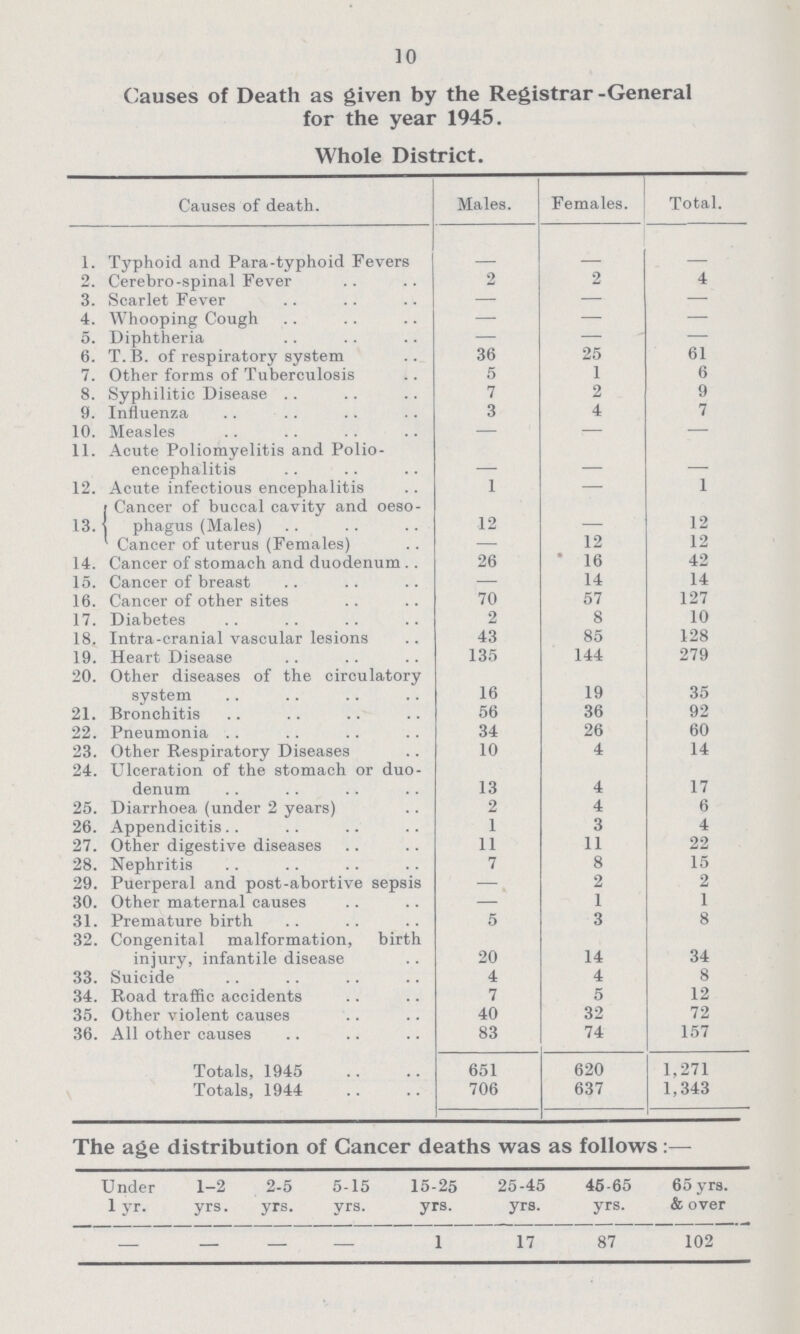 10 Causes of Death as given by the Registrar -General for the year 1945. Whole District. Causes of death. Males. Females. Total. 1. Typhoid and Para-typhoid Fevers — — — 2. Cerebral-spinal Fever 2 2 4 3. Scarlet Fever — — — 4. Whooping Cough — — — 5. Diphtheria — — — 6. T.B. of respiratory system 36 25 61 7. Other forms of Tuberculosis 5 1 6 8. Syphilitic Disease 7 2 9 9. Influenza 3 4 7 10. Measles — — — 11. Acute Poliomyelitis and Polio encephalitis — — — 12. Acute infectious encephalitis 1 — 1 13. Cancer of buccal cavity and oesophagus (Males) 12 — 12 Cancer of uterus (Females) — 12 12 14. Cancer of stomach and duodenum 26 16 42 15. Cancer of breast — 14 14 16. Cancer of other sites 70 57 127 17. Diabetes 2 8 10 18. Intra-cranial vascular lesions 43 85 128 19. Heart Disease 135 144 279 20. Other diseases of the circulatory system 16 19 35 21. Bronchitis 56 36 92 22. Pneumonia 34 26 60 23. Other Respiratory Diseases 10 4 14 24. Ulceration of the stomach or duo denum 13 4 17 25. Diarrhoea (under 2 years) 2 4 6 26. Appendicitis 1 3 4 27. Other digestive diseases 11 11 22 28. Nephritis 7 8 15 29. Puerperal and post-abortive sepsis —, 2 2 30. Other maternal causes — 1 1 31. Premature birth 5 3 8 32. Congenital malformation, birth injury, infantile disease 20 14 34 33. Suicide 4 4 8 34. Road traffic accidents 7 5 12 35. Other violent causes 40 32 72 36. All other causes 83 74 157 Totals, 1945 651 620 1,271 Totals, 1944 706 637 1,343 The age distribution of Cancer deaths was as follows:— Under 1 yr. 1-2 yrs. 2-5 yrs. 5-15 yrs. 15-25 yrs. 25-45 yrs. 45-65 yrs. 65 yrs. & over — — — — 1 17 87 102