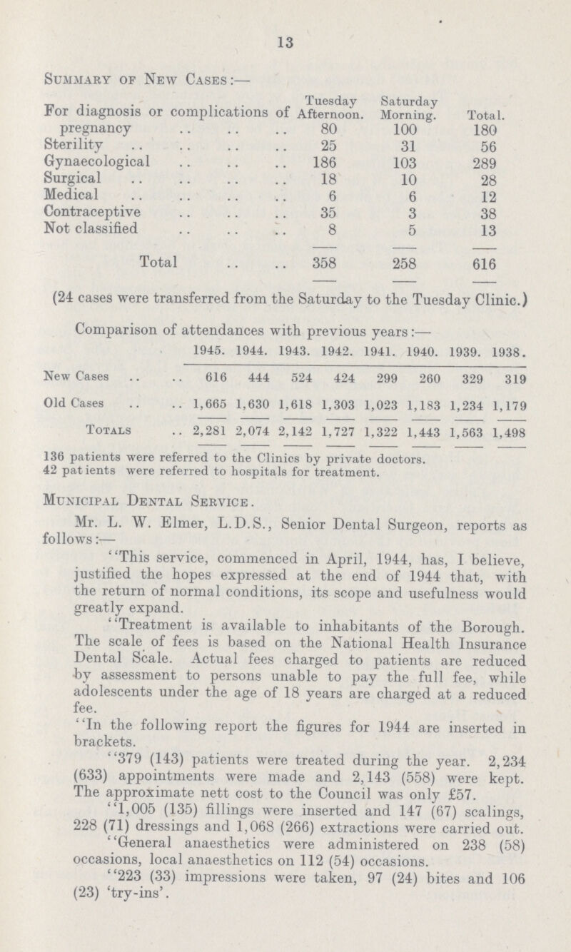13 Summary of New Cases:— Tuesday Saturday Total. For diagnosis or complications of Afternoon. Morning. pregnancy 80 100 180 Sterility 25 31 56 Gynaecological 186 103 289 Surgical 18 10 28 Medical 6 6 12 Contraceptive 35 3 38 Not classified 8 5 13 Total 358 258 616 (24 cases were transferred from the Saturday to the Tuesday Clinic.) Comparison of attendances with previous years:— 1945. 1944. 1943. 1942. 1941. 1940. 1939. 1938. New Cases 616 444 524 424 299 260 329 319 Old Cases 1,665 1,630 1,618 1,303 1,023 1,183 1,234 1,179 Totals 2,281 2,074 2,142 1,727 1,322 1,443 1,563 1,498 136 patients were referred to the Clinics by private doctors. 42 patients were referred to hospitals for treatment. Municipal Dental Service. Mr. L. W. Elmer, L.D.S., Senior Dental Surgeon, reports as follows:— This service, commenced in April, 1944, has, I believe, justified the hopes expressed at the end of 1944 that, with the return of normal conditions, its scope and usefulness would greatly expand. Treatment is available to inhabitants of the Borough. The scale of fees is based on the National Health Insurance Dental Scale. Actual fees charged to patients are reduced by assessment to persons unable to pay the full fee, while adolescents under the age of 18 years are charged at a reduced fee. ' 'In the following report the figures for 1944 are inserted in brackets. 379 (143) patients were treated during the year. 2,234 (633) appointments were made and 2,143 (558) were kept. The approximate nett cost to the Council was only £57. 1,005 (135) fillings were inserted and 147 (67) scalings, 228 (71) dressings and 1,068 (266) extractions were carried out. General anaesthetics were administered on 238 (58) occasions, local anaesthetics on 112 (54) occasions. 223 (33) impressions were taken, 97 (24) bites and 106 (23) 'try-ins'.