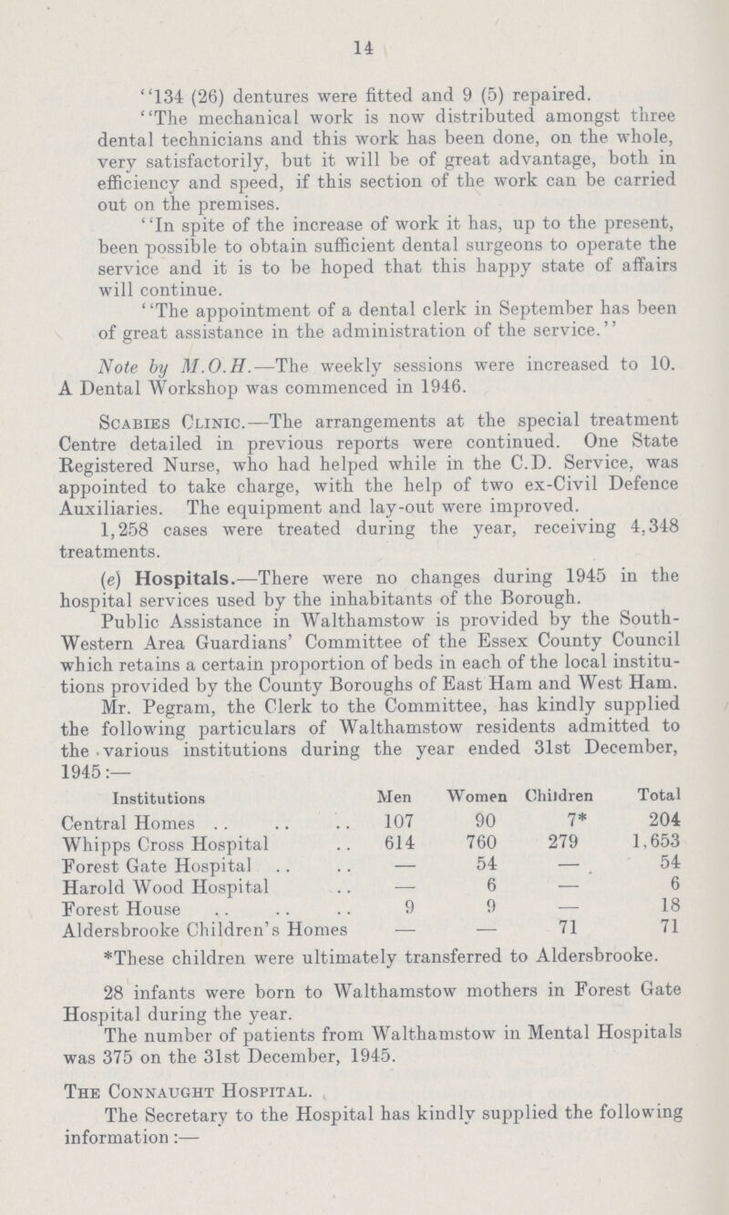 14 134 (26) dentures were fitted and 9 (5) repaired. The mechanical work is now distributed amongst three dental technicians and this work has been done, on the whole, very satisfactorily, but it will be of great advantage, both in efficiency and speed, if this section of the work can be carried out on the premises. In spite of the increase of work it has, up to the present, been possible to obtain sufficient dental surgeons to operate the service and it is to be hoped that this happy state of affairs will continue. The appointment of a dental clerk in September has been of great assistance in the administration of the service. Note by M.O.H.—The weekly sessions were increased to 10. A Dental Workshop was commenced in 1946. Scabies Clinic.—The arrangements at the special treatment Centre detailed in previous reports were continued. One State Registered Nurse, who had helped while in the C.D. Service, was appointed to take charge, with the help of two ex-Civil Defence Auxiliaries. The equipment and lay-out were improved. 1,258 cases were treated during the year, receiving 4,348 treatments. (e) Hospitals.—There were no changes during 1945 in the hospital services used by the inhabitants of the Borough. Public Assistance in Walthamstow is provided by the South western Area Guardians' Committee of the Essex County Council which retains a certain proportion of beds in each of the local institu tions provided bv the County Boroughs of East Ham and West Ham. Mr. Fegram, the Clerk to the Committee, has kindly supplied the following particulars of Walthamstow residents admitted to the various institutions during the year ended 31st December, 1945:— Institutions Men Women Children Total Central Homes 107 90 7* 204 Whipps Cross Hospital 614 760 279 1.653 Forest Gate Hospital — 54 — 54 Harold Wood Hospital — 6 — 6 Forest House 9 9 — 18 Aldersbrooke Children's Homes — — 71 71 *These children were ultimately transferred to Aldersbrooke. 28 infants were born to Walthamstow mothers in Forest Gate Hospital during the year. The number of patients from Walthamstow in Mental Hospitals was 375 on the 31st December, 1945. The Connaught Hospital. The Secretary to the Hospital has kindly supplied the following information :—