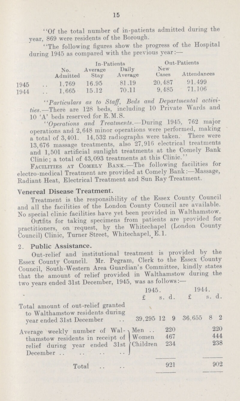 15 Of the total number of in-patients admitted during the year, 869 were residents of the Borough. The following figures show the progress of the Hospital during 1945 as compared with the previous year:— No. Admitted In-patients Out-patients Average Stay Daily Average New Cases Attendances 1945 1,769 16.95 81.19 20,487 91,499 1944 1,665 15.12 70.11 9,485 71,106 Particulars as to Staff, Beds and Departmental activi ties.—There are 128 beds, including 10 Private Wards and 10 'A' beds reserved for E.M.S. Operations and Treatments.—During 1945, 762 major operations and 2,648 minor operations were performed, making a total of 3,401. 14,532 radiographs were taken. There were 13,676 massage treatments, also 27,916 electrical treatments and 1,501 artificial sunlight treatments at the Comely Bank Clinic; a total of 43,093 treatments at this Clinic. Facilities at Comely Bank.—The following facilities for electro-medical Treatment are provided at Comely Bank:—Massage, Radiant Heat, Electrical Treatment and Sun Ray Treatment. Venereal Disease Treatment. Treatment is the responsibility of the Essex County Council and all the facilities of the London County Council are available. No special clinic facilities have yet been provided in Walthamstow. Outfits for taking specimens from patients are provided for practitioners, on request, by the Whitechapel (London County Council) Clinic, Turner Street, Whitechapel^ E. 1. 2. Public Assistance. Out-relief and institutional treatment is provided by the Essex County Council. Essex County Council. Mr. Pegram, Clerk to the Essex County Council, South-Western Area Guardian's Committee, kindly states that the amount of relief provided in Walthamstow during the two years ended 31st December, 1945, was as follows:— 1945. 1944. £ s. d. £ s. d. Total amount of out-relief granted to Walthamstow residents during year ended 31st December 39,295 12 9 36,655 8 2 Average weekly number of Wal thamstow residents in receipt of relief during year ended 31st December Men 220 220 Women 467 444 Childrer 234 238 Total 921 902