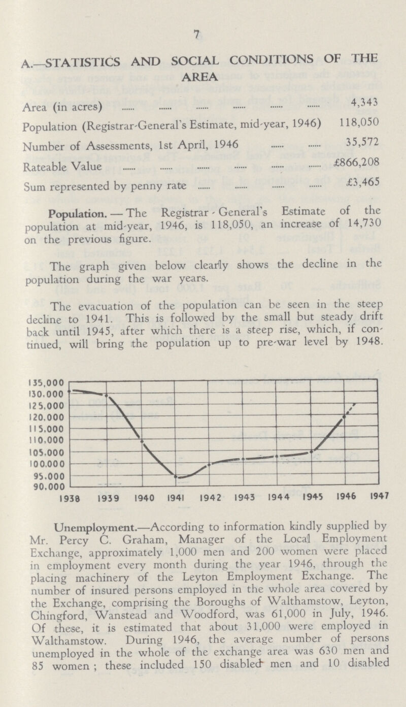 7 A.—STATISTICS AND SOCIAL CONDITIONS OF THE AREA Area (in acres) 4,343 Population (Registrar-General's Estimate, mid-year, 1946) 118,050 Number of Assessments, 1st April, 1946 35,572 Rateable Value £866,208 Sum represented by penny rate £3,465 Population. — The Registrar - General's Estimate of the population at mid-year, 1946, is 118,050, an increase of 14,730 on the previous figure. The graph given below clearly shows the decline in the population during the war years. The evacuation of the population can be seen in the steep decline to 1941. This is followed by the small but steady drift back until 1945, after which there is a steep rise, which, if con tinued, will bring the population up to pre-war level by 1948. Unemployment.—According to information kindly supplied by Mr. Percy C. Graham, Manager of the Local Employment Exchange, approximately 1,000 men and 200 women were placed in employment every month during the year 1946, through the placing machinery of the Leyton Employment Exchange. The number of insured persons employed in the whole area covered by the Exchange, comprising the Boroughs of Walthamstow, Leyton, Chingford, Wanstead and Woodford, was 61,000 in July, 1946. Of these, it is estimated that about 31,000 were employed in Walthamstow. During 1946, the average number of persons unemployed in the whole of the exchange area was 630 men and 85 women; these included 150 disabled men and 10 disabled
