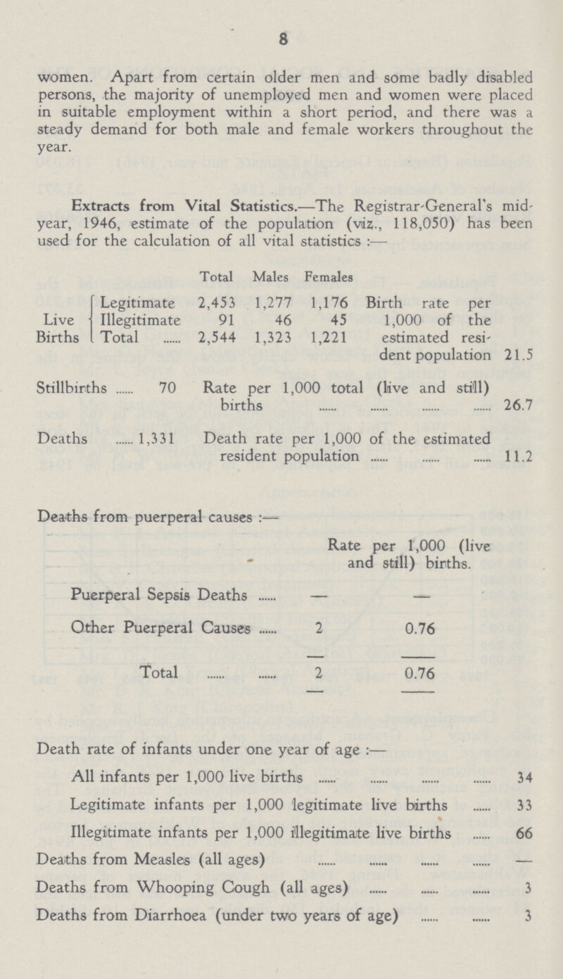 8 women. Apart from certain older men and some badly disabled persons, the majority of unemployed men and women were placed in suitable employment within a short period, and there was a steady demand for both male and female workers throughout the year. Extracts from Vital Statistics.—The Registrar-General's mid year, 1946, estimate of the population (viz., 118,050) has been used for the calculation of all vital statistics :— Total Males Females Legitimate 2,453 1,277 1,176 Birth rate per 1,000 of the estimated resi dent population 21.5 Live Illegitimate 91 46 45 Births Total 2,544 1,323 1,221 Stillbirths 70 Rate per 1,000 total (live and still) births 26.7 Deaths 1,331 Death rate per 1,000 of the estimated resident population 11.2 Deaths from puerperal causes :- Rate per 1,000 (live and still) births. Puerperal Sepsis Deaths — — Other Puerperal Causes 2 0.76 Total 2 0.76 Death rate of infants under one year of age :— All infants per 1,000 live births 34 Legitimate infants per 1,000 legitimate live births 33 Illegitimate infants per 1,000 illegitimate live births 66 Deaths from Measles (all ages) — Deaths from Whooping Cough (all ages) 3 Deaths from Diarrhoea (under two years of age) 3