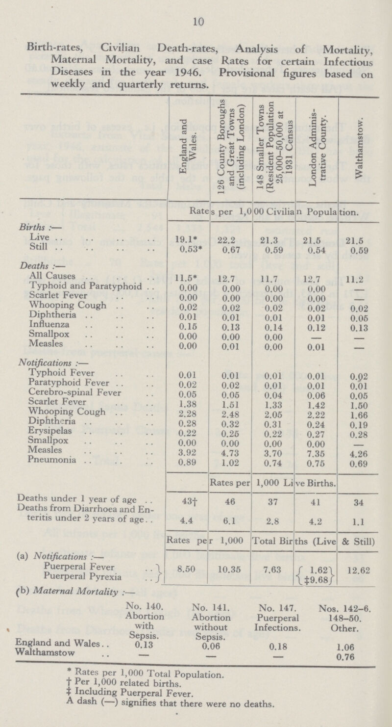10 Birth-rates, Civilian Death-rates, Analysis of Mortality, Maternal Mortality, and case Rates for certain Infectious Diseases in the year 1946. Provisional figures based on weekly and quarterly returns. England and Wales. 126 County Boroughs and Great Towns (including London) 148 Smaller Towns (Resident Population 25,000-50,000 at 1931 Census London Adminis trative County. Walthamstow. Rates per 1,0 00 Civilian Population. Births :— Live 19.1* 22.2 21.3 21.5 21.5 Still 0.53* 0.67 0.59 0.54 0.59 Deaths:— All Causes 11.5* 12.7 11.7 12.7 11.2 Typhoid and Paratyphoid 0.00 0.00 0.00 0.00 - Scarlet Fever 0.00 0.00 0.00 0.00 - Whooping Cough 0.02 0.02 0.02 0.02 0.02 Diphtheria 0.01 0.01 0.01 0.01 0.06 Influenza 0.15 0.13 0.l4 0.l2 0.l3 Smallpox 0.00 0.00 0.00 - Measles 0.00 0.01 0.00 0.01 — Notifications :— Typhoid Fever 0.01 0.01 0.01 0.01 0.92 Paratyphoid Fever 0.02 0.02 0.01 0.01 0.01 Cerebro-spinal Fever 0.05 0.05 0.04 0.06 0.05 Scarlet Fever 1.38 1.51 1.33 1.42 1.50 Whooping Cough 2.28 2.48 2.05 2.22 1.66 Diphtheria 0.28 0.32 0.31 0.24 0.19 Erysipelas 0.22 0.25 0.22 0.27 0.28 Smallpox 0.00 0.00 0.00 0.00 - Pneumonia 0.89 1.02 0.74 0.75 0.69 Rates per 1,000 Live Births. Deaths under 1 year of age 43† 46 37 41 34 Deaths from Diarrhoea and En teritis under 2 years of age 4.4 6.1 2.8 4.2 1.1 Rates per 1,000 Total Births (Live & Still) a) Notifications :— Puerperal Fever 8.50 10.35 7.63 162 12.62 Puerperal Pyrexia ‡9.68 b) Maternal Mortality:— No. 140. Abortion with Sepsis. No. 141. Abortion without Sepsis. No. 147. Puerperal Infections. Nos. 142-6. 148-50. Other. England and Wales 0.13 0.06 0.18 1.06 Walthamstow — — — 0.76 * Rates per 1,000 Total Population. † Per 1,000 related births. ‡ Including Puerperal Fever. A dash (—) signifies that there were no deaths.