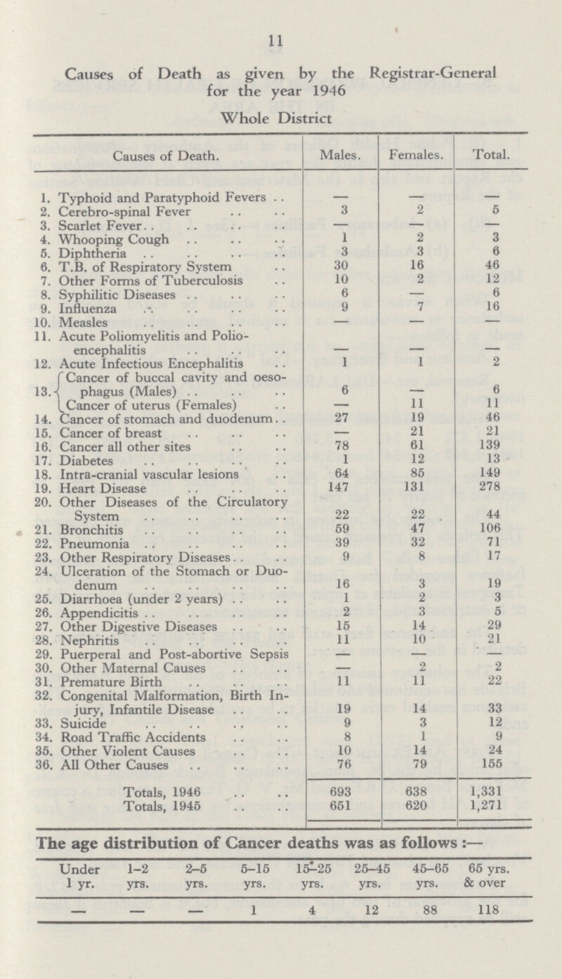 11 Causes of Death as given by the Registrar-General for the year 1946 Whole District Causes of Death. Males. Females. Total. 1. Typhoid and Paratyphoid Fevers - - - 2. Cerebro-spinal Fever 3 2 5 3. Scarlet Fever — — — 4. Whooping Cough 1 2 3 6. Diphtheria 3 3 6 6. T.B. of Respiratory System 30 16 46 7. Other Forms of Tuberculosis 10 2 12 8. Syphilitic Diseases 6 — 6 9. Influenza 9 7 16 10. Measles — — — 11. Acute Poliomyelitis and Polio encephalitis - - - 12. Acute Infectious Encephalitis 1 1 2 C Cancer of buccal cavity and oeso 13. phagus (Males) 6 - 6 Cancer of uterus (Females) — 11 11 14. Cancer of stomach and duodenum 27 19 46 15. Cancer of breast — 21 21 16. Cancer all other sites 78 61 139 17. Diabetes 1 12 13 18. Intra-cranial vascular lesions 64 85 149 19. Heart Disease 147 131 278 20. Other Diseases of the Circulatory System 22 22 44 21. Bronchitis 59 47 106 22. Pneumonia 39 32 71 23. Other Respiratory Diseases 9 8 17 24. Ulceration of the Stomach or Duo denum 16 3 19 25. Diarrhoea (under 2 years) 1 2 3 26. Appendicitis 2 3 5 27. Other Digestive Diseases 15 14 29 28. Nephritis 11 10 21 29. Puerperal and Post-abortive Sepsis — — — 30. Other Maternal Causes — 2 2 31. Premature Birth 11 11 22 32. Congenital Malformation, Birth In jury, Infantile Disease 19 14 33 33. Suicide 9 3 12 34. Road Traffic Accidents 8 1 9 35. Other Violent Causes 10 14 24 36. All Other Causes 76 79 155 Totals, 1946 693 638 1,331 Totals, 1945 651 620 1,271 The age distribution of Cancer deaths was as follows :— Under 1 yr. 1-2 yrs. 2-5 yrs. 5-15 yrs. 15-25 yrs. 25-45 yrs. 45-65 yrs. 65 yrs. & over - - - 1 4 12 88 118