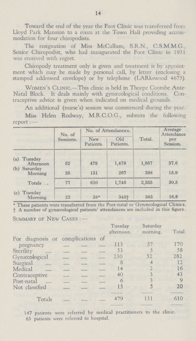 14 Toward the end of the year the Foot Clinic was transferred from Lloyd Park Mansion to a room at the Town Hall providing accom modation for four chiropodists. The resignation of Miss McCallum, S.R.N., C.S.M.M.G., Senior Chiropodist, who had inaugurated the Foot Clinic in 1931 was received with regret. Chiropody treatment only is given and treatment is by appoint ment which may be made by personal call, by letter (enclosing a stamped addressed envelope) or by telephone (LARkswood 4675). Women's Clinic.—This clinic is held in Thorpe Coombe Ante Natal Block. It deals mainly with gynaecological conditions. Con traceptive advice is given when indicated on medical grounds. An additional (nurse's) session was commenced during the year. Miss Helen Rodway, M.R.C.O.G., submits the following report: — No. of Sessions. No. of Attendances. Total. Average Attendance per Session. New Patients. Old Patients. (a) Tuesday Afternoon 52 479 1,478 1,957 37.6 (b) Saturday Morning 25 131 267 398 15.9 Totals 77 610 1,745 2,355 30.5 (c) Tuesday Morning 23 38* 345† 383 16.6 * These patients were transferred from the Post-natal or Gynaecological Clinics, † A number of gynaecological patients' attendances are included in this figure. Summary of New Cases : — Tuesday afternoon. Saturday morning. Total. For diagnosis or complications of pregnancy 113 57 170 Sterility 53 5 58 Gynaecological 230 52 282 Surgical 8 4 12 Medical 14 2 16 Contraceptive 40 3 43 Post-natal 6 3 9 Not classified 15 5 20 Totals 479 131 610 147 patients were referred by medical practitioners to the clinic. 63 patients were referred to hospital.