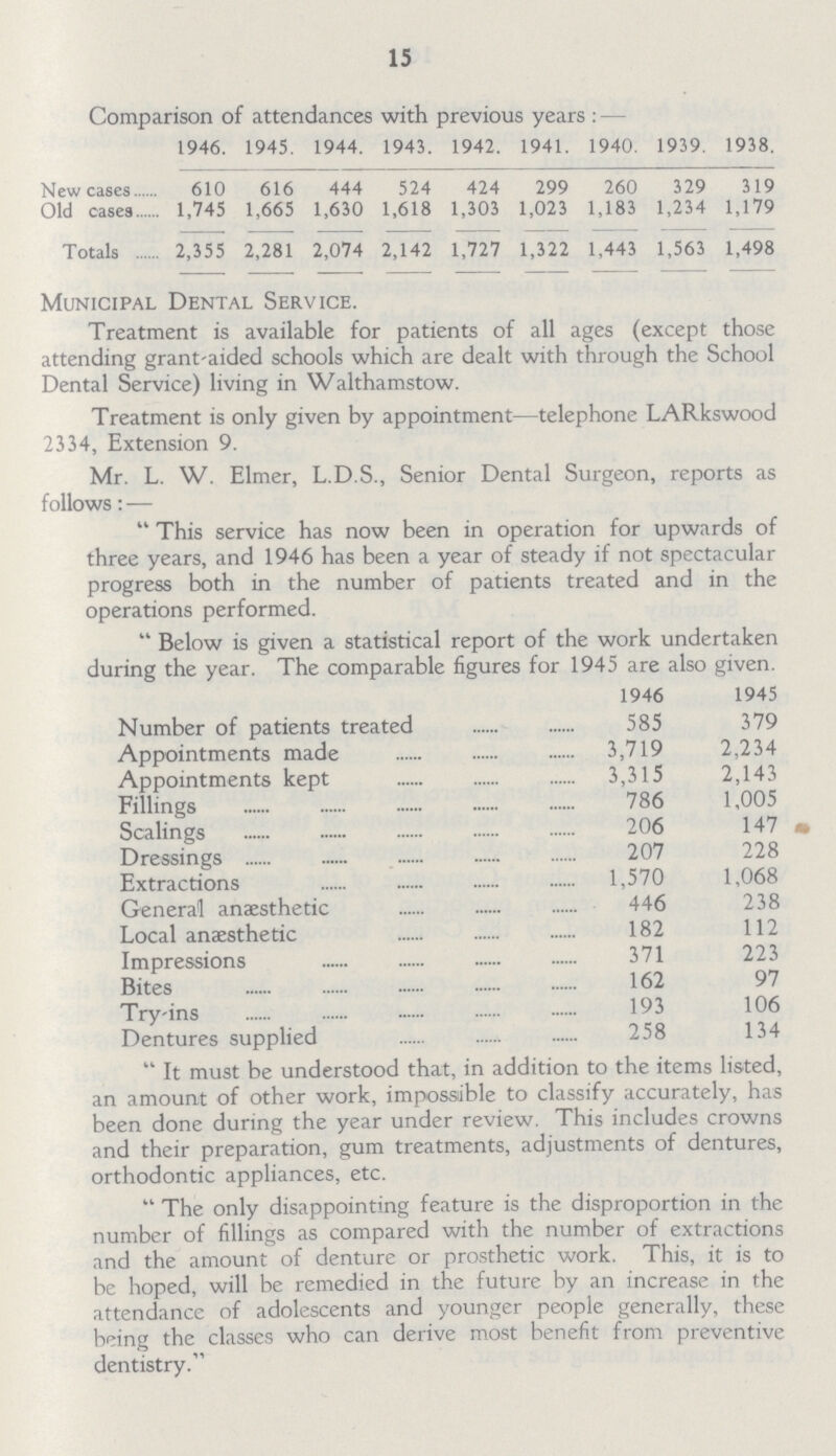 15 Comparison of attendances with previous years : — 1946. 1945. 1944. 1943. 1942. 1941. 1940 1939. 1938. New cases 610 616 444 524 424 299 26C 329 319 Old cases 1,745 1,665 1,630 1,618 1,303 1,023 1,183 1,234 1,179 Totals 2,355 2,281 2,074 2,142 1,727 1,322 1,443 1,563 1,498 Municipal Dental Service. Treatment is available for patients of all ages (except those attending grant-aided schools which are dealt with through the School Dental Service) living in Walthamstow. Treatment is only given by appointment—telephone LARkswood 2334, Extension 9. Mr. L. W. Elmer, L.D.S., Senior Dental Surgeon, reports as follows: — This service has now been in operation for upwards of three years, and 1946 has been a year of steady if not spectacular progress both in the number of patients treated and in the operations performed. Below is given a statistical report of the work undertaken during the year. The comparable figures for 1945 are also given. 1946 1945 Number of patients treated 585 379 Appointments made 3,719 2,234 Appointments kept 3,315 2,143 Fillings 786 1,005 Scalings 206 147 Dressings 207 228 Extractions 1,570 1,068 General anaesthetic 446 238 Local anaesthetic 182 112 Impressions 371 223 Bites 162 97 Try-ins 193 106 Dentures supplied 258 134 It must be understood that, in addition to the items listed, an amount of other work, impossible to classify accurately, has been done during the year under review. This includes crowns and their preparation, gum treatments, adjustments of dentures, orthodontic appliances, etc.  The only disappointing feature is the disproportion in the number of fillings as compared with the number of extractions and the amount of denture or prosthetic work. This, it is to be hoped, will be remedied in the future by an increase in the attendance of adolescents and younger people generally, these being the classes who can derive most benefit from preventive dentistry.