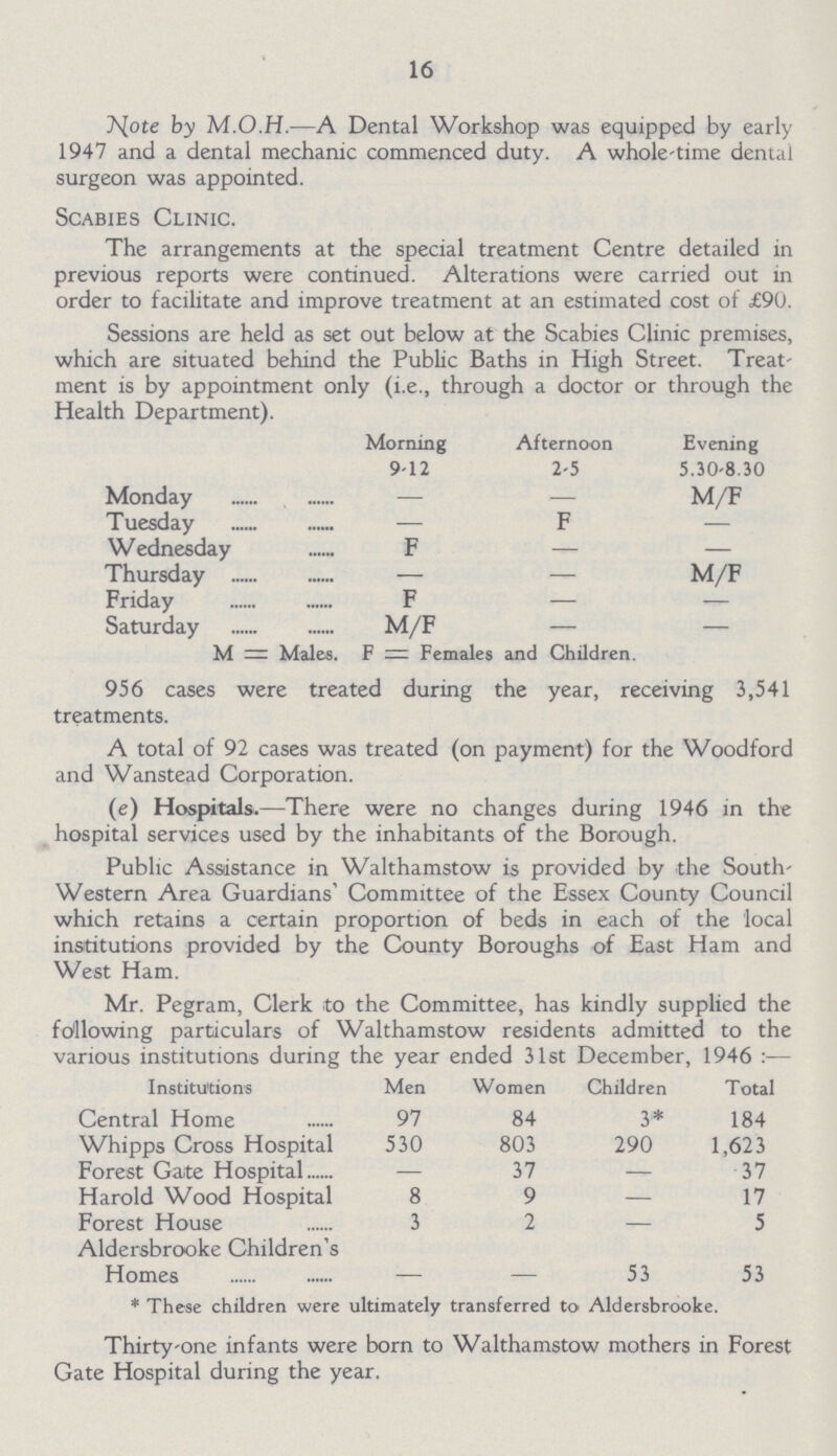 16 Note by M.O.H.—A Dental Workshop was equipped by early 1947 and a dental mechanic commenced duty. A whole-time dental surgeon was appointed. Scabies Clinic. The arrangements at the special treatment Centre detailed in previous reports were continued. Alterations were carried out in order to facilitate and improve treatment at an estimated cost of £90. Sessions are held as set out below at the Scabies Clinic premises, which are situated behind the Public Baths in High Street. Treat ment is by appointment only (i.e., through a doctor or through the Health Department). Morning 9.12 Afternoon 2.5 Evening 5.30-8.30 Monday — — M/F Tuesday — F — Wednesday F — — Thursday — — M/F Friday F - - Saturday M/F — — M Males. F = Females and Children 956 cases were treated during the year, receiving 3,541 treatments. A total of 92 cases was treated (on payment) for the Woodford and Wanstead Corporation. (e) Hospitals.—There were no changes during 1946 in the hospital services used by the inhabitants of the Borough. Public Assistance in Walthamstow is provided by the South western Area Guardians' Committee of the Essex County Council which retains a certain proportion of beds in each of the local institutions provided by the County Boroughs of East Ham and West Ham. Mr. Pegram, Clerk to the Committee, has kindly supplied the following particulars of Walthamstow residents admitted to the various institutions during the year ended 31st December, 1946 :— Institutions Men Women Children Total Central Home 97 84 3* 184 Whipps Cross Hospital 530 803 290 1,623 Forest Gate Hospital — 37 — 37 Harold Wood Hospital 8 9 — 17 Forest House 3 2 — 5 Aldersbrooke Children's Homes - - 53 53 * These children were ultimately transferred to Aldersbrooke. Thirty-one infants were born to Walthamstow mothers in Forest Gate Hospital during the year.