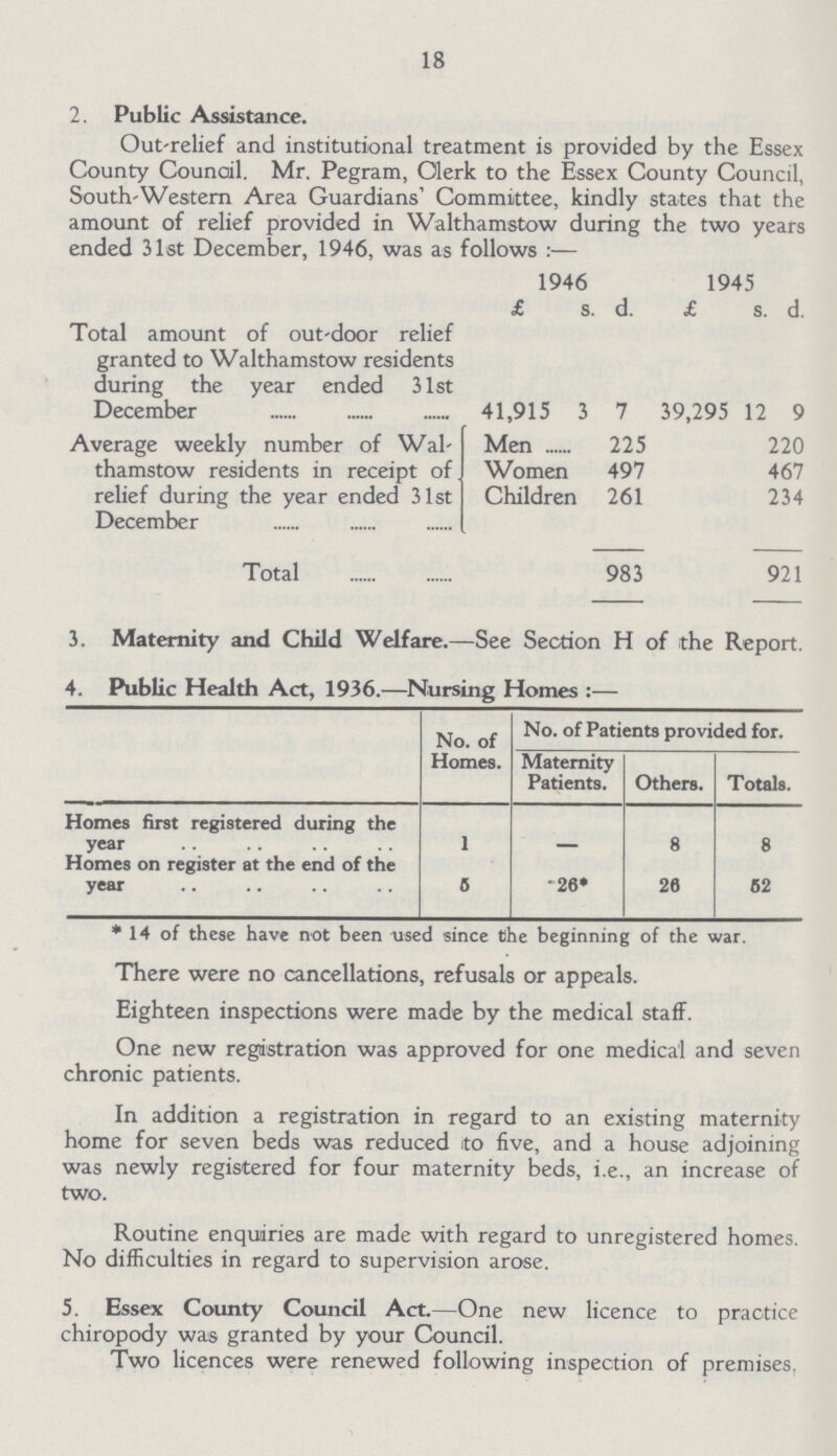18 2. Public Assistance. Out-relief and institutional treatment is provided by the Essex County Council. Mr. Pegram, Clerk to the Essex County Council, South-Western Area Guardians' Committee, kindly states that the amount of relief provided in Walthamstow during the two years ended 31st December, 1946, was as follows :— 1946 1945 £ s d. £ s d. Total amount of out-door relief granted to Walthamstow residents during the year ended 31st December 41,915 3 7 39,295 12 9 Average weekly number of Wal thamstow residents in receipt of relief during the year ended 31st December Men 225 220 Women 497 467 Childrer 261 234 Total 983 921 3. Maternity and Child Welfare.—See Section H of the Report. 4. Public Health Act, 1936.—Nursing Homes :— No. of Homes. No. of Patients provided for. Maternity Patients. Others. Totals. Homes first registered during the year 1 - 8 8 Homes on register at the end of the year 0 .26* 26 62 * 14 of these have not been used since the beginning of the war. There were no cancellations, refusals or appeals. Eighteen inspections were made by the medical staff. One new registration was approved for one medical and seven chronic patients. In addition a registration in regard to an existing maternity home for seven beds was reduced to five, and a house adjoining was newly registered for four maternity beds, i.e., an increase of two. Routine enquiries are made with regard to unregistered homes. No difficulties in regard to supervision arose. 5. Essex County Council Act.—One new licence to practice chiropody was granted by your Council. Two licences were renewed following inspection of premises,