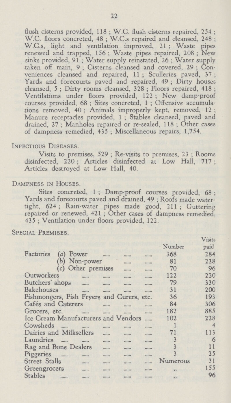 22 flush cisterns provided, 118; W.C. flush cisterns repaired, 254; W.C. floors concreted, 48; W.C.s repaired and cleansed, 248; W.C.s, light and ventilation improved, 21; Waste pipes renewed and trapped, 156; Waste pipes repaired, 208; New sinks provided, 91; Water supply reinstated, 26; Water supply taken off main, 9; Cisterns cleansed and covered, 29; Con veniences cleansed and repaired, 11; Sculleries paved, 37; Yards and forecourts paved and repaired, 49; Dirty houses cleansed, 5; Dirty rooms cleansed, 328; Floors repaired, 418; Ventilations under floors provided, 122; New damp-proof courses provided, 68; Sites concreted, 1; Offensive accumula tions removed, 40; Animals improperly kept, removed, 12; Manure receptacles provided, 1; Stables cleansed, paved and drained, 27; Manholes repaired or re-sealed, 118; Other cases of dampness remedied, 435 ; Miscellaneous repairs, 1,754. Infectious Diseases. Visits to premises, 529; Re-visits to premises, 23; Rooms disinfected, 220; Articles disinfected at Low Hall, 717; Articles destroyed at Low Hall, 40. Dampness in Houses. Sites concreted, 1; Damp-proof courses provided, 68; Yards and forecourts paved and drained, 49; Roofs made water tight, 624; Rain-water pipes made good, 211; Guttering repaired or renewed, 421; Other cases of dampness remedied, 435 : Ventilation under floors nrovided 122 Special Premises. Number Visits paid Factories (a) Power 368 284 (b) Non-power 81 238 (c) Other premises 70 96 Outworkers 122 220 Butchers' shops 79 330 Bakehouses 31 200 Fishmongers, Fish Fryers and Curers, etc. 36 193 Cafes and Caterers 84 306 Grocers, etc. 182 885 Ice Cream Manufacturers and Vendors 102 228 Cowsheds 1 4 Dairies and Milksellers 71 113 Laundries 3 6 Rag and Bone Dealers 3 11 Piggeries 3 25 Street Stalls Numerous 31 Greengrocers ,, 155 Stables ,, 96