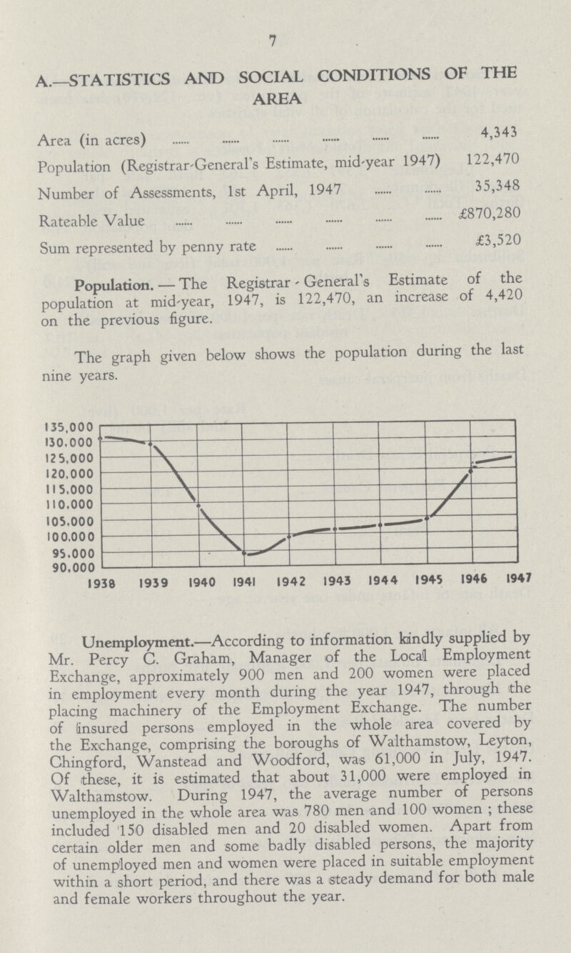 7 A.—STATISTICS AND SOCIAL CONDITIONS OF THE AREA Area (in acres) 4,343 Population (Registrar-General's Estimate, mid-year 1947) 122,470 Number of Assessments, 1st April, 1947 35,348 Rateable Value £870,280 Sum represented by penny rate £3,520 Population.—The Registrar-General's Estimate of the population at mid-year, 1947, is 122,470, an increase of 4,420 on the previous figure. The graph given below shows the population during the last nine years. Unemployment.—According to information kindly supplied by Mr. Percy C. Graham, Manager of the Local Employment Exchange, approximately 900 men and 200 women were placed in employment every month during the year 1947, through the placing machinery of the Employment Exchange. The number of (insured persons employed in the whole area covered by the Exchange, comprising the boroughs of Walthamstow, Leyton, Chingford, Wanstead and Woodford, was 61,000 in July, 1947. Of these, it is estimated that about 31,000 were employed in Walthamstow. During 1947, the average number of persons unemployed in the whole area was 780 men and 100 women ; these included 150 disabled men and 20 disabled women. Apart from certain older men and some badly disabled persons, the majority of unemployed men and women were placed in suitable employment within a short period, and there was a steady demand for both male and female workers throughout the year.