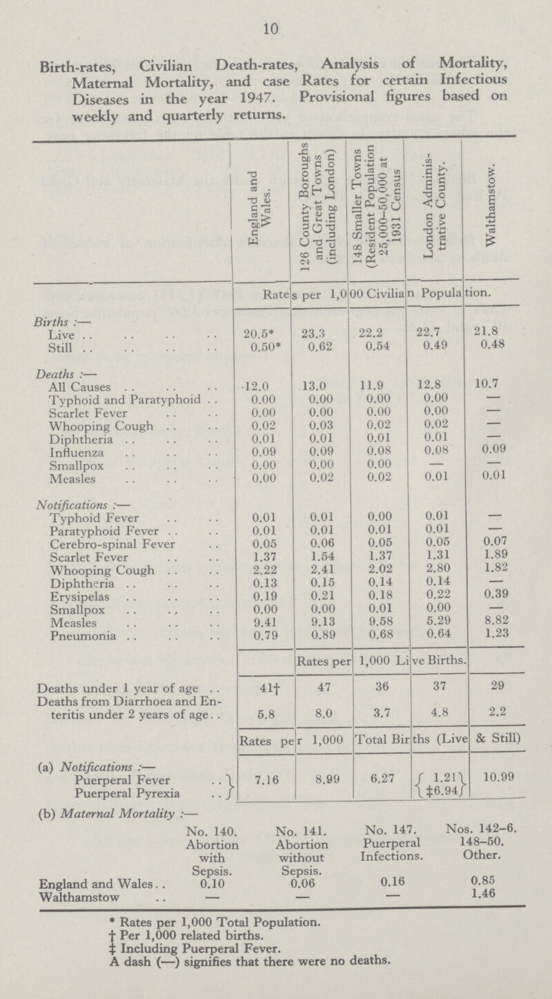 10 Birth-rates, Civilian Death-rates, Analysis of Mortality, Maternal Mortality, and case Rates for certain Infectious Diseases in the year 1947. Diseases in the year 1947. Provisional figures based on weekly and quarterly returns. England and Wales. 126 County Boroughs and Great Towns (including London) 148 Smaller Towns (Resident Population 25,000-50,000 at 1931 Census London Adminis trative County. Walthamstow. Rates per 1,0 00 Civilian Population. Births:— Live 20.5* 23.3 22.2 22.7 21.8 Still 0.50* 0.62 0.54 0.49 0.48 Deaths:— All Causes 12.0 13.0 11.9 12.8 10.7 Typhoid and Paratyphoid 0.00 0.00 0.00 0.00 — Scarlet Fever 0.00 0.00 0.00 0.00 — Whooping Cough 0.02 0.03 0.02 0.02 — Diphtheria 0.01 0.01 0.01 0.01 — Influenza 0.09 0.09 0.08 0.08 0.09 Smallpox 0.00 0.00 0.00 — — Measles 0.00 0.02 0.02 0.01 0.01 Notifications:— Typhoid Fever 0.01 0.01 0.00 0.01 — Paratyphoid Fever 0.01 0.01 0.01 0.01 — Cerebro-spinal Fever 0.05 0.06 0.05 0.05 0.07 Scarlet Fever 1.37 1.54 1.37 1.31 1.89 Whooping Cough 2.22 2.41 2.02 2.80 1.82 Diphtheria 0.13 0.15 0.14 0.14 — Erysipelas 0.19 0.21 0.18 0.22 0.39 Smallpox 0.00 0.00 0.01 0.00 – Measles 9.41 9.13 9.58 5.29 8.82 Pneumonia 0.79 0.89 0.68 0.64 1.23 Rates per 1,000 Li ve Births. Deaths under 1 year of age 41† 47 36 37 29 Deaths from Diarrhoea and En teritis under 2 years of age. 5.8 8.0 3.7 4.8 2.2 Rates per 1,000 Total Births (Live & Still) (a) Notifications:— 7.16 8.99 6.27 1.21 10.99 Puerperal Fever Puerperal Pyrexia ‡6.94 (b) Maternal Mortality:— No. 140. Abortion with Sepsis. No. 141. Abortion without Sepsis. No. 147 Puerperal Infections Nos. 142-6. 148-50. Other. England and Wales 0.10 0.06 0.16 0.85 Walthamstow — — — 1.46 *Rates per 1,000 Total Population. † Per 1,000 related births. ‡ Including Puerperal Fever. A dash (—) signifies that there were no deaths.