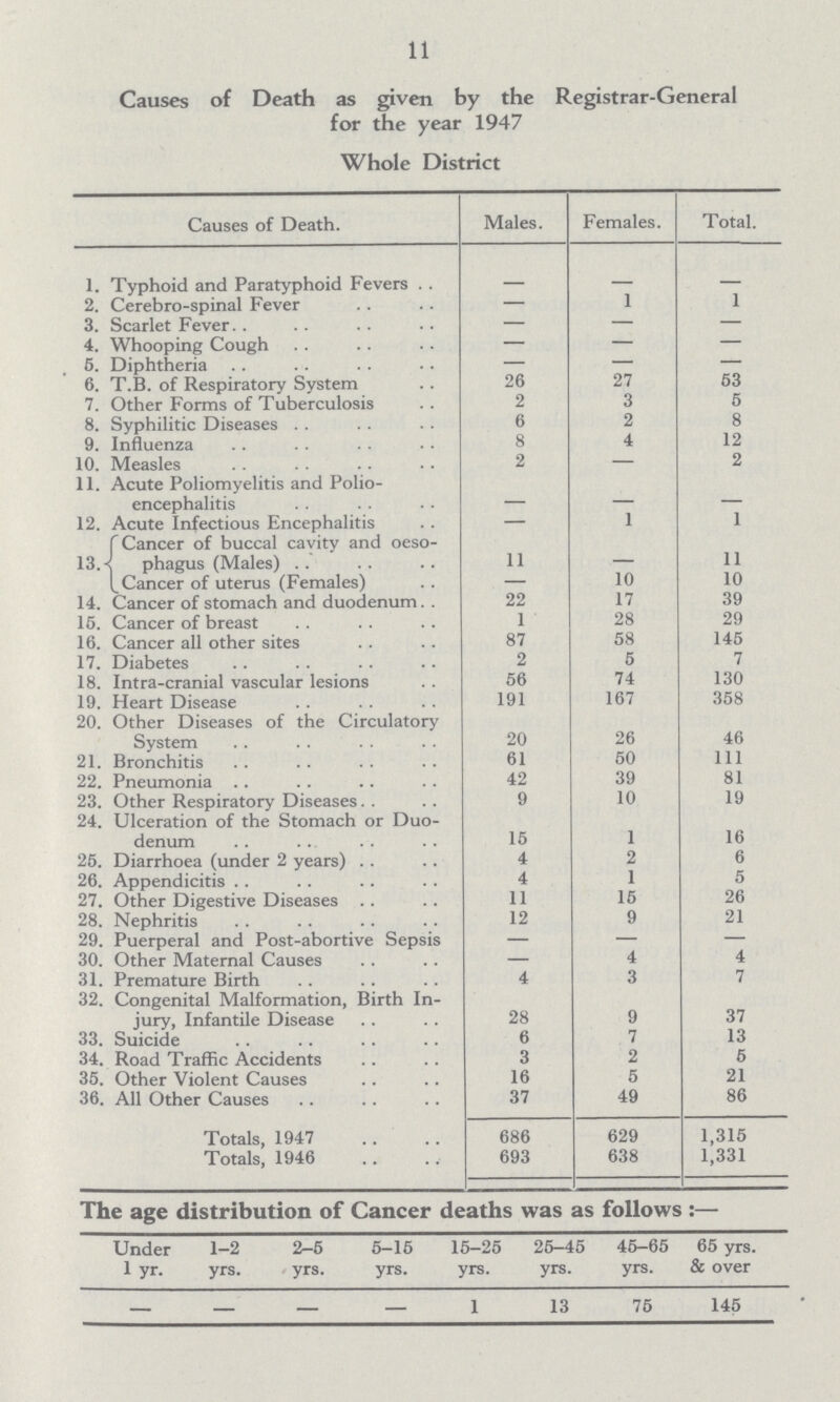 11 Causes of Death as given by the Registrar-General for the year 1947 Whole District Causes of Death. Males. Females. Total. 1. Typhoid and Paratyphoid Fevers – – – 2. Cerebro-spinal Fever — 1 1 3. Scarlet Fever — — — 4. Whooping Cough — — — 5. Diphtheria — — — 6. T.B. of Respiratory System 26 27 53 7. Other Forms of Tuberculosis 2 3 5 8. Syphilitic Diseases 6 2 8 9. Influenza 8 4 12 10. Measles 2 — 2 11. Acute Poliomyelitis and Polio encephalitis – – – 12. Acute Infectious Encephalitis — 1 1 C Cancer of buccal cavity and oeso 13.^ phagus (Males) 11 – 11 Cancer of uterus (Females) — 10 10 14. Cancer of stomach and duodenum 22 17 39 15. Cancer of breast 1 28 29 16. Cancer all other sites 87 58 145 17. Diabetes 2 5 7 18. Intra-cranial vascular lesions 56 74 130 19. Heart Disease 191 167 358 20. Other Diseases of the Circulatory System 20 26 46 21. Bronchitis 61 50 111 22. Pneumonia 42 39 81 23. Other Respiratory Diseases 9 10 19 24. Ulceration of the Stomach or Duo denum 15 1 16 26. Diarrhoea (under 2 years) 4 2 6 26. Appendicitis 4 1 5 27. Other Digestive Diseases 11 15 26 28. Nephritis 12 9 21 29. Puerperal and Post-abortive Sepsis — — — 30. Other Maternal Causes — 4 4 31. Premature Birth 4 3 7 32. Congenital Malformation, Birth In jury, Infantile Disease 28 9 37 33. Suicide 6 7 13 34. Road Traffic Accidents 3 2 5 35. Other Violent Causes 16 5 21 36. All Other Causes 37 49 86 Totals, 1947 686 629 1,315 Totals, 1946 693 638 1,331 The age distribution of Cancer deaths was as follows:— Under l yr. 1-2 yrs. 2-5 yrs. 5-15 yrs. 15-25 yrs. 25-45 yrs. 45-65 yrs. 65 yrs. & over – – – – 1 13 75 145
