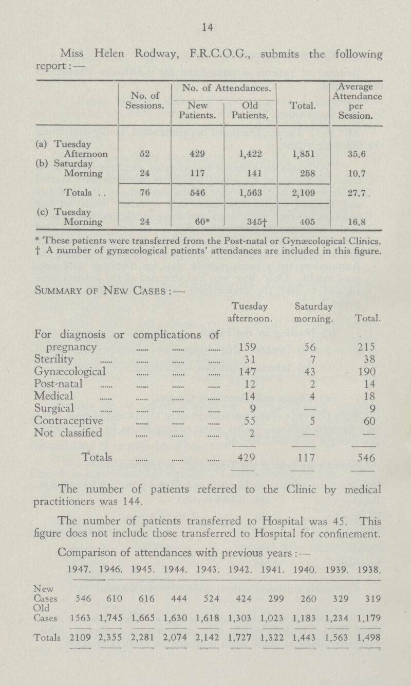 14 Miss Helen Rodway, F.R.C.O.G., submits the following report:— No. of Sessions. No. of Attendances. Total. Average Attendance per Session. New Patients. Old Patients. (a) Tuesday Afternoon 62 429 1,422 1,851 35.6 (b) Saturday Morning 24 117 141 258 10.7 Totals . . 76 546 1,563 2,109 27.7 . (c) Tuesday Morning 24 60* 345+ 405 16.8 *These patients were transferred from the Post-natal or Gynecological Clinics, † A number of gynæcological patients' attendances are included in this figure. Summary of New Cases:— Tuesday afternoon. Saturday morning. Total. For diagnosis or complications of pregnancy 159 56 215 Sterility 31 7 38 Gynaecological 147 43 190 Post-natal 12 2 14 Medical 14 4 18 Surgical 9 — 9 Contraceptive 55 5 60 Not classified 2 — — Totals 429 117 546 The number of patients referred to the Clinic by medical practitioners was 144. The number of patients transferred to Hospital was 45. This figure does not include those transferred to Hospital for confinement. Comparison of attendances with previous years:— 1947. 1946. 1945. 1944. 1943. 1942. 1941. 1940. 1939. 1938. New Cases 546 610 616 444 524 424 299 260 329 319 Old Cases 1563 1,745 1,665 1,630 1,618 1,303 1,023 1,183 1,234 1,179 Totals 2109 2,355 2,281 2,074 2,142 1,727 1,322 1,443 1,563 1,498