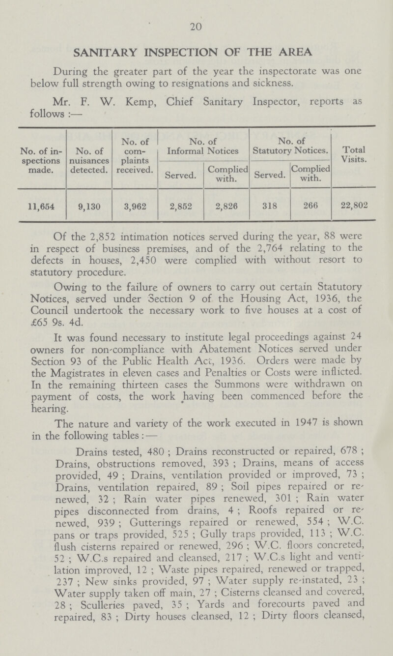 20 SANITARY INSPECTION OF THE AREA During the greater part of the year the inspectorate was one below full strength owing to resignations and sickness. Mr. F. W. Kemp, Chief Sanitary Inspector, reports as follows:— No. of in spections made. No. of nuisances detected. No. of com plaints received. No. of Informal Notices No. of Statutory Notices. Total Visits. Served. Complied with. Served. Complied with. 11,654 9,130 3,962 2,852 2,826 318 266 22,802 Of the 2,852 intimation notices served during the year, 88 were in respect of business premises, and of the 2,764 relating to the defects in houses, 2,450 were complied with without resort to statutory procedure. Owing to the failure of owners to carry out certain Statutory Notices, served under Section 9 of the Housing Act, 1936, the Council undertook the necessary work to five houses at a cost of £65 9s. 4d. It was found necessary to institute legal proceedings against 24 owners for non-compliance with Abatement Notices served under Section 93 of the Public Health Act, 1936. Orders were made by the Magistrates in eleven cases and Penalties or Costs were inflicted. In the remaining thirteen cases the Summons were withdrawn on payment of costs, the work having been commenced before the hearing. The nature and variety of the work executed in 1947 is shown in the following tables:— Drains tested, 480; Drains reconstructed or repaired, 678; Drains, obstructions removed, 393; Drains, means of access provided, 49; Drains, ventilation provided or improved, 73; Drains, ventilation repaired, 89; Soil pipes repaired or re newed, 32; Rain water pipes renewed, 301; Rain water pipes disconnected from drains, 4; Roofs repaired or re newed, 939; Gutterings repaired or renewed, 554; W.C. pans or traps provided, 525; Gully traps provided, 113; W.C. flush cisterns repaired or renewed, 296; W.C. floors concreted, 52; W.C.s repaired and cleansed, 217; W.C.s light and venti lation improved, 12; Waste pipes repaired, renewed or trapped, 237; New sinks provided, 97; Water supply re-instated, 23; Water supply taken off main, 27; Cisterns cleansed and covered, 28; Sculleries paved, 35; Yards and forecourts paved and repaired, 83; Dirty houses cleansed, 12; Dirty floors cleansed,