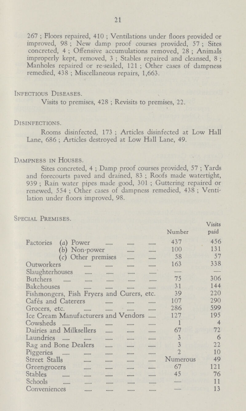 21 267 ; Floors repaired, 410 ; Ventilations under floors provided or improved, 98 ; New damp proof courses provided, 57 ; Sites concreted, 4 ; Offensive accumulations removed, 28 ; Animals improperly kept, removed, 3 ; Stables repaired and cleansed, 8 ; Manholes repaired or re-sealed, 121 ; Other cases of dampness remedied, 438 ; Miscellaneous repairs, 1,663. Infectious Diseases. Visits to premises, 428 ; Revisits to premises, 22. Disinfections. Rooms disinfected, 173 ; Articles disinfected at Low Hall Lane, 686 ; Articles destroyed at Low Hall Lane, 49. Dampness in Houses. Sites concreted, 4 ; Damp proof courses provided, 57 ; Yards and forecourts paved and drained, 83 ; Roofs made watertight, 939 ; Rain water pipes made good, 301 ; Guttering repaired or renewed, 554 ; Other cases of dampness remedied, 438 ; Venti lation under floors improved, 98. Special Premises. Number Visits paid Factories (a) Power 437 456 (b) Non-power 100 131 (c) Other premises 58 57 Outworkers 163 338 Slaughterhouses — — Butchers 75 306 Bakehouses 31 144 Fishmongers, Fish Fryers and Curers, etc. 39 220 Cafes and Caterers 107 290 Grocers, etc. 286 599 Ice Cream Manufacturers and Vendors 127 195 Cowsheds 1 4 Dairies and Milksellers 67 72 Laundries 3 6 Rag and Bone Dealers 3 22 Piggeries 2 10 Street Stalls Numerous 49 Greengrocers 67 121 Stables 45 76 Schools — 11 Conveniences — 13