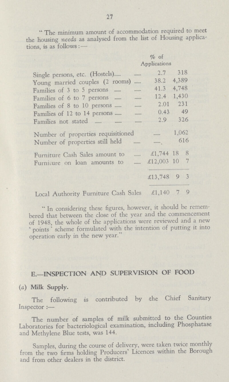 27 The minimum amount of accommodation required to meet the housing needs as analysed from the list of Housing applica tions, is as follows : — % of Applications Single persons, etc. (Hostels) 2.7 318 Young married couples (2 rooms) 38.2 4,389 Families of 3 to 5 persons 41.3 4,748 Families of 6 to 7 persons 12.4 1,430 Families of 8 to 10 persons 2.01 231 Families of 12 to 14 persons 0.43 49 Families not stated 2.9 326 Number of properties requisitioned 1,062 Number of properties still held 616 Furniture Cash Sales amount to £1,744 18 8 Furniiure on loan amounts to £12,003 10 7 £13,748 9 3 Local Authority Furniture Cash Sales £1,140 7 9 In considering these figures, however, it should be remem bered that between the close of the year and the commencement of 1948, the whole of the applications were reviewed and a new * points ' scheme formulated with the intention of putting it into operation early in the new year. E.—INSPECTION AND SUPERVISION OF FOOD (a) Milk Supply. The following as contributed by the Chief Sanitary Inspector :— The number of samples of milk submitted to the Counties Laboratories for bacteriological examination, including Phosphatase and Methylene Blue tests, was 144. Samples, during the course of delivery, were taken twice monthly from the two firms holding Producers' Licences within the Borough and from other dealers in the district.