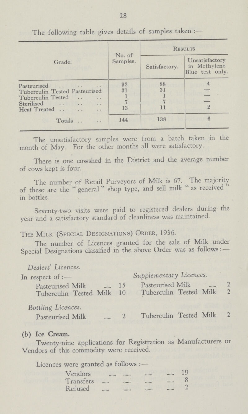 28 The following table gives details of samples taken :— Grade. No. of Samples. Results Satisfactory. Unsatisfactory in Methylene Blue test only. Pasteurised 92 88 4 Tuberculin Tested Pasteurised 31 31 — Tuberculin Tested 1 1 — Sterilised 7 7 — Heat Treated 13 11 2 Totals 144 138 6 The unsatisfactory samples were from a batch taken in the month of May. For the other months all were satisfactory. There is one cowshed in the District and the average number of cows kept is four. The number of Retail Purveyors of Milk is 67. The majority of these are the general shop type, and sell milk as received in bottles. Seventy-two visits were paid to registered dealers during the year and a satisfactory standard of cleanliness was maintained. The Milk (Special Designations) Order, 1936. The number of Licences granted for the sale of Milk under Special Designations classified in the above Order was as follows: — Dealers' Licences. In respect of:— Supplementary Licences. Pasteurised Milk 15 Pasteurised Milk 2 Tuberculin Tested Milk 10 Tuberculin Tested Milk 2 Bottling Licences. Pasteurised Milk 2 Tuberculin Tested Milk 2 (b) Ice Cream. Twenty-nine applications for Registration as Manufacturers or Vendors of this commodity were received. Licences were granted as follows :— Vendors 19 Transfers 8 Refused 2