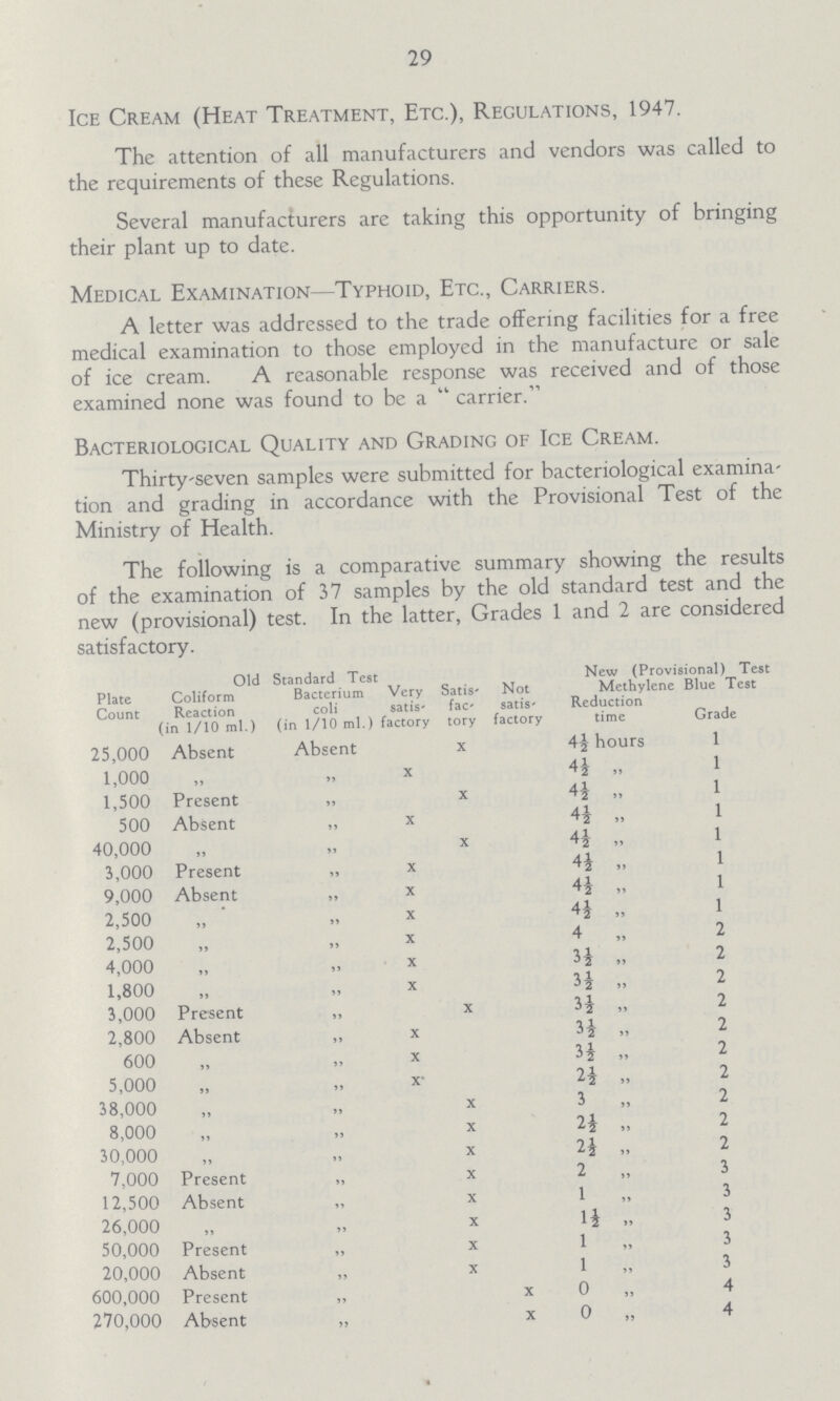 29 Ice Cream (Heat Treatment, Etc.), Regulations, 1947. The attention of all manufacturers and vendors was called to the requirements of these Regulations. Several manufacturers are taking this opportunity of bringing their plant up to date. Medical Examination—Typhoid, Etc., Carriers. A letter was addressed to the trade offering facilities for a free medical examination to those employed in the manufacture or sale of ice cream. A reasonable response was received and of those examined none was found to be a carrier. Bacteriological Quality and Grading of Ice Cream. Thirty-seven samples were submitted for bacteriological examina tion and grading in accordance with the Provisional Test of the Ministry of Health. The following is a comparative summary showing the results of the examination of 37 samples by the old standard test and the new (provisional) test. In the latter, Grades 1 and 2 are considered satisfactory. Old Standard Test New (Provisional) Test Plate Count Coliform Reaction (in 1/10 ml.) Bacterium coli (in 1/10 ml.) Very satis' factory Satis fac tory Not satis factory Methylene Blue Test Reduction time Grade 25,000 Absent Absent X 4½hours 1 1,000 ,, ,, X 4½„ 1 1,500 Present ,, X 4½ „ 1 500 Absent ,, X 4½ „ 1 40,000 ,, ,, X 4½ „ 1 3,000 Present ,, X 4½„ 1 9,000 Absent ,, X 4½„ 1 2,500 „ ,, X 4½„ 1 2,500 ,, ,, X 4 ,, 2 4,000 ,, ,, X 3½ „ 2 1,800 ,, ,, X 3½ „ 2 3,000 Present ,, X 3½ „ 2 2,800 Absent ,, X 3½ „ 2 600 ,, ,, X 3½ „ 2 5,000 ,, ,, X 2½ „ 2 38,000 ,, ,, X 3 ,, 2 8,000 ,, ,, X 2½ „ 2 30,000 ,, ,, X 2½„ 2 7,000 Present ,, X 2 „ 3 12,500 Absent ,, X 1 3 26,000 ,, ,, X 4½ „ 3 50,000 Present ,, X 1 3 20,000 Absent ,, X 1 3 600,000 Present ,, X 0 „ 4 270,000 Absent ,, X 0 „ 4