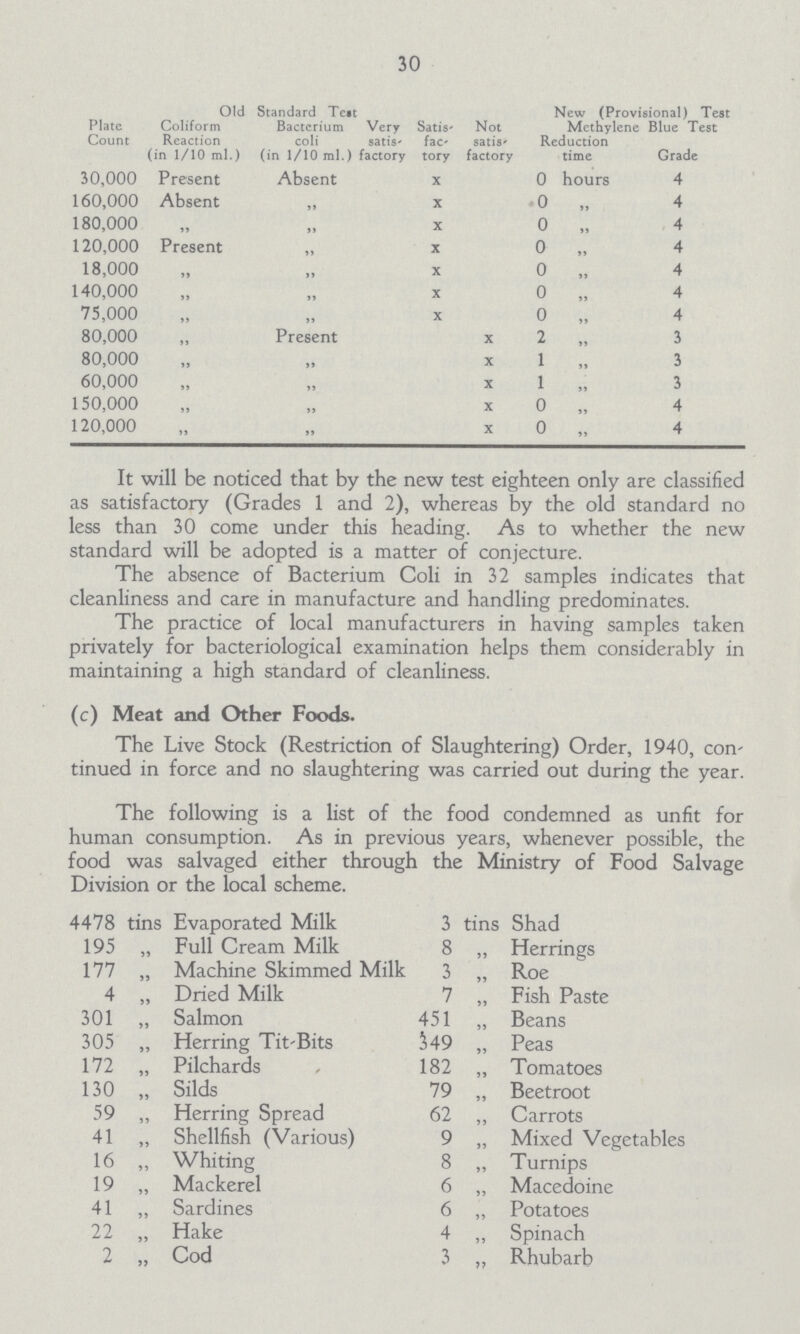 30 Old Standard Test New (Provisional) Test Plate Count Coliform Reaction (in 1/10 ml.) Bactcrium coli (in 1/10 ml.) Very satis factory Satis fac tory Not satis factory Methylene Blue Test Reduction time Grade 30,000 Present Absent x 0 hours 4 160,000 Absent ,, x 0 „ 4 180,000 ,, ,, x 0 „ 4 120,000 Present ,, X 0 „ 4 18,000 ,, ,, x 0 „ 4 140,000 ,, ,, x 0 „ 4 75,000 ,, ,, x 0 „ 4 80,000 ,, Present x 2 ,, 3 80,000 ,, ,, x 1 ,, 3 60,000 ,, ,, x 1 ,, 3 150,000 ,, ,, x o „ 4 120,000 ,, ,, x o „ 4 It will be noticed that by the new test eighteen only are classified as satisfactory (Grades 1 and 2), whereas by the old standard no less than 30 come under this heading. As to whether the new standard will be adopted is a matter of conjecture. The absence of Bacterium Coli in 32 samples indicates that cleanliness and care in manufacture and handling predominates. The practice of local manufacturers in having samples taken privately for bacteriological examination helps them considerably in maintaining a high standard of cleanliness. (c) Meat and Other Foods. The Live Stock (Restriction of Slaughtering) Order, 1940, con tinued in force and no slaughtering was carried out during the year. The following is a list of the food condemned as unfit for human consumption. As in previous years, whenever possible, the food was salvaged either through the Ministry of Food Salvage Division or the local scheme. 4478 tins Evaporated Milk 195 „ Full Cream Milk 177 „ Machine Skimmed Milk 4 „ Dried Milk 301 „ Salmon 305 „ Herring Tit-Bits 172 „ Pilchards 130 „ Silds 59 „ Herring Spread 41 „ Shellfish (Various) 16 „ Whiting 19 „ Mackerel 41 „ Sardines 22 „ Hake 2 „ Cod 3 tins Shad 8 „ Herrings 3 „ Roe 7 „ Fish Paste 451 „ Beans 349 „ Peas 182 „ Tomatoes 79 „ Beetroot 62 „ Carrots 9 „ Mixed Vegetables 8 „ Turnips 6 „ Macedoine 6 „ Potatoes 4 „ Spinach 3 „ Rhubarb
